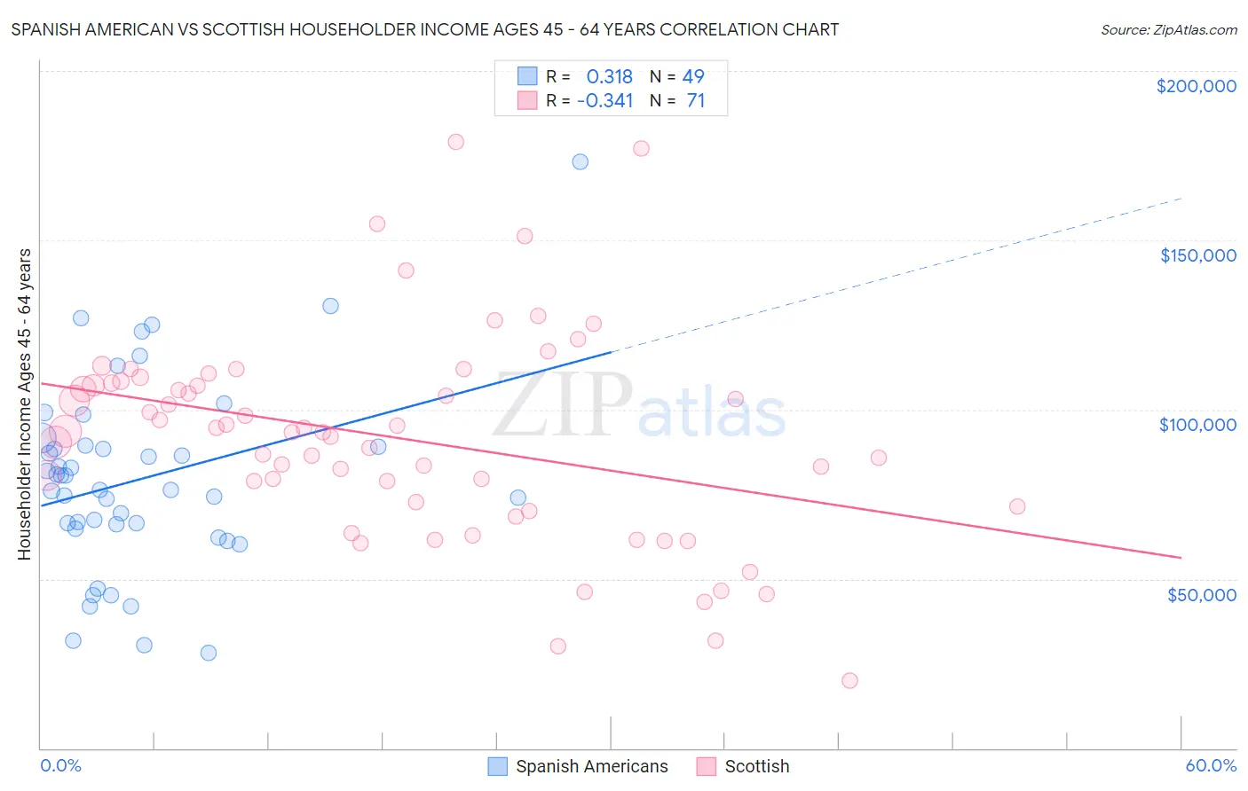Spanish American vs Scottish Householder Income Ages 45 - 64 years