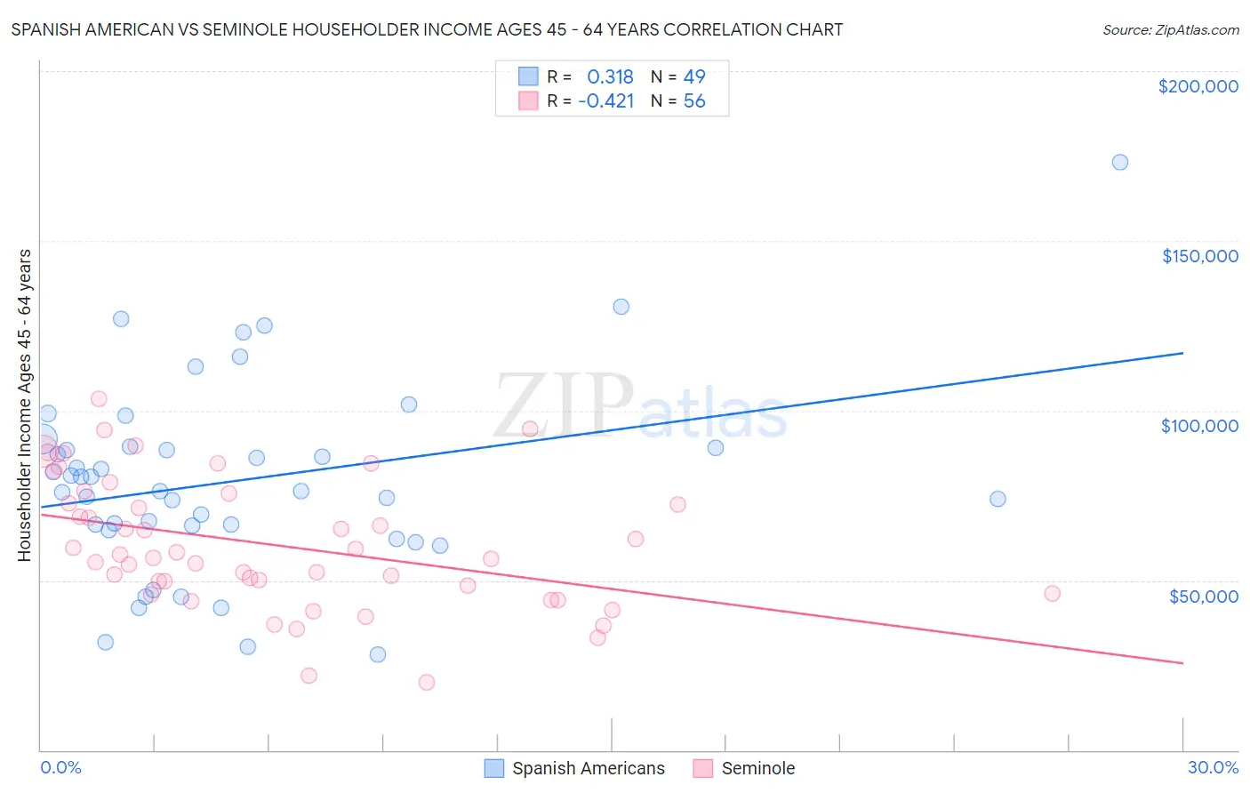 Spanish American vs Seminole Householder Income Ages 45 - 64 years