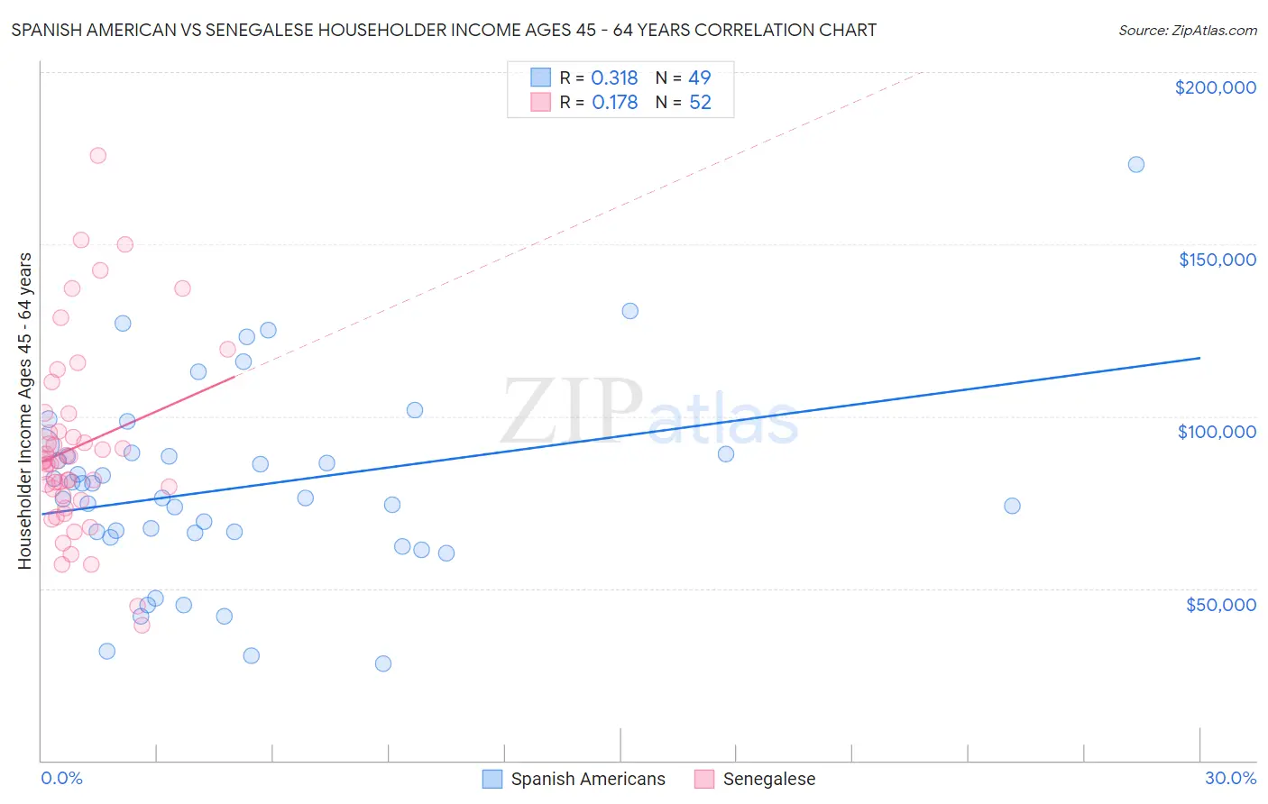 Spanish American vs Senegalese Householder Income Ages 45 - 64 years