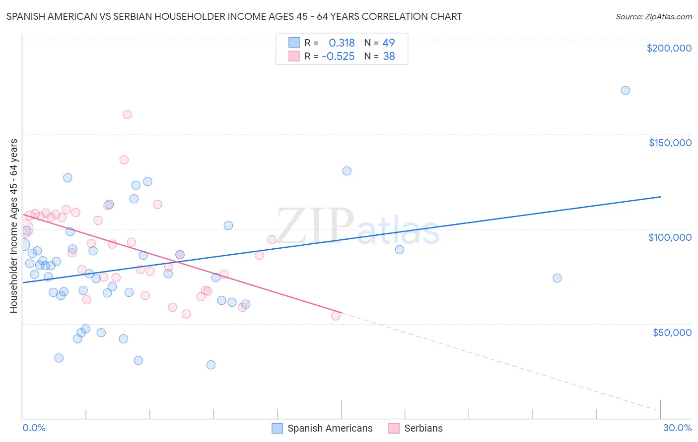 Spanish American vs Serbian Householder Income Ages 45 - 64 years