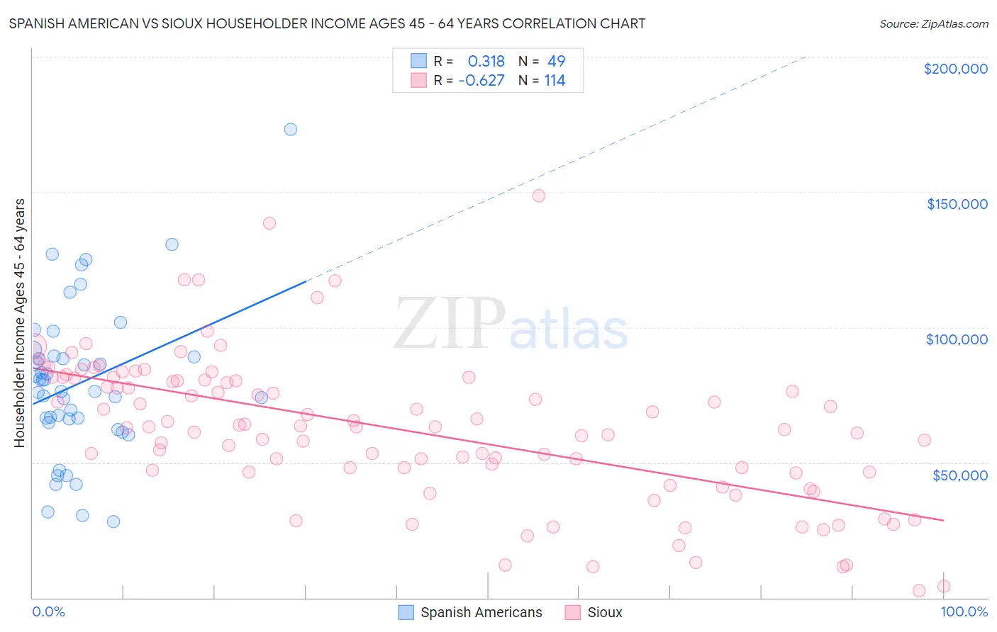 Spanish American vs Sioux Householder Income Ages 45 - 64 years