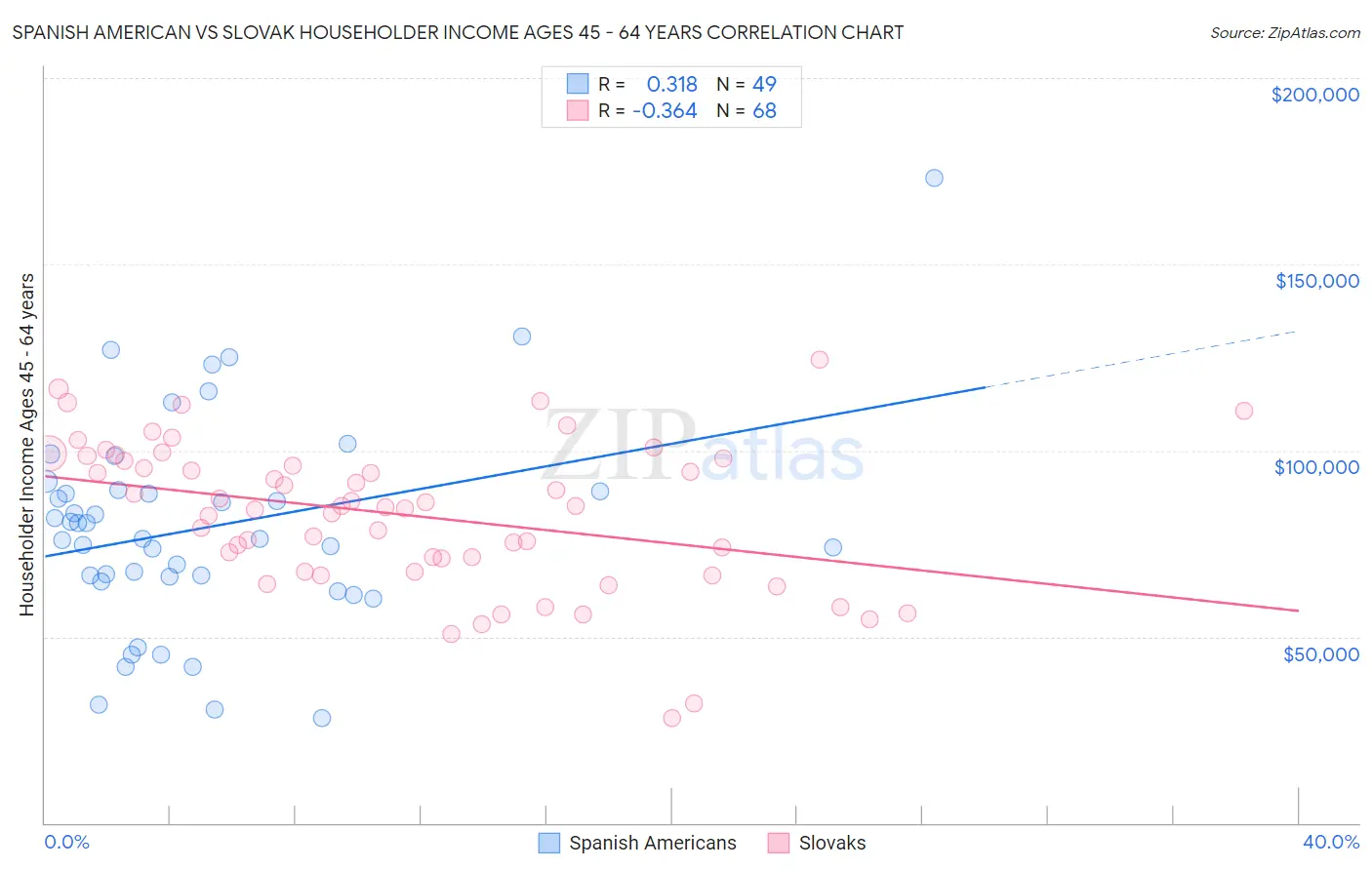 Spanish American vs Slovak Householder Income Ages 45 - 64 years