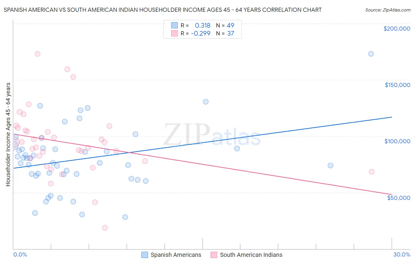 Spanish American vs South American Indian Householder Income Ages 45 - 64 years