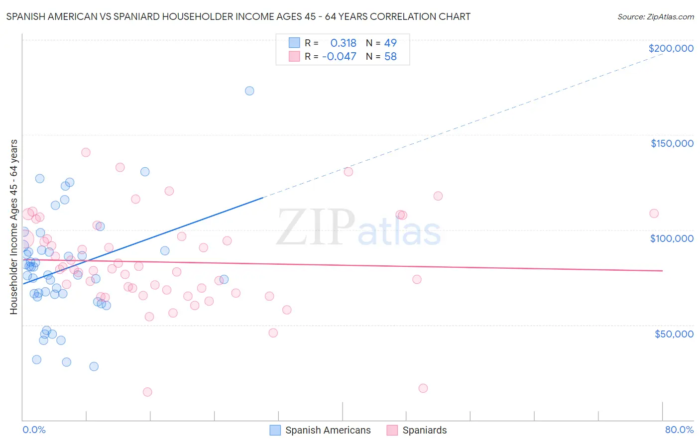 Spanish American vs Spaniard Householder Income Ages 45 - 64 years