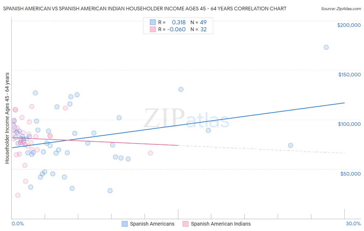 Spanish American vs Spanish American Indian Householder Income Ages 45 - 64 years