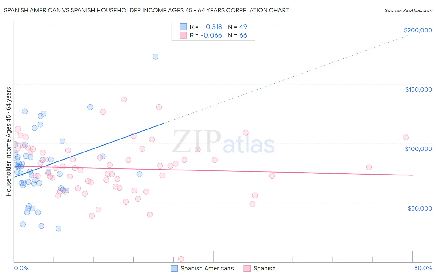 Spanish American vs Spanish Householder Income Ages 45 - 64 years