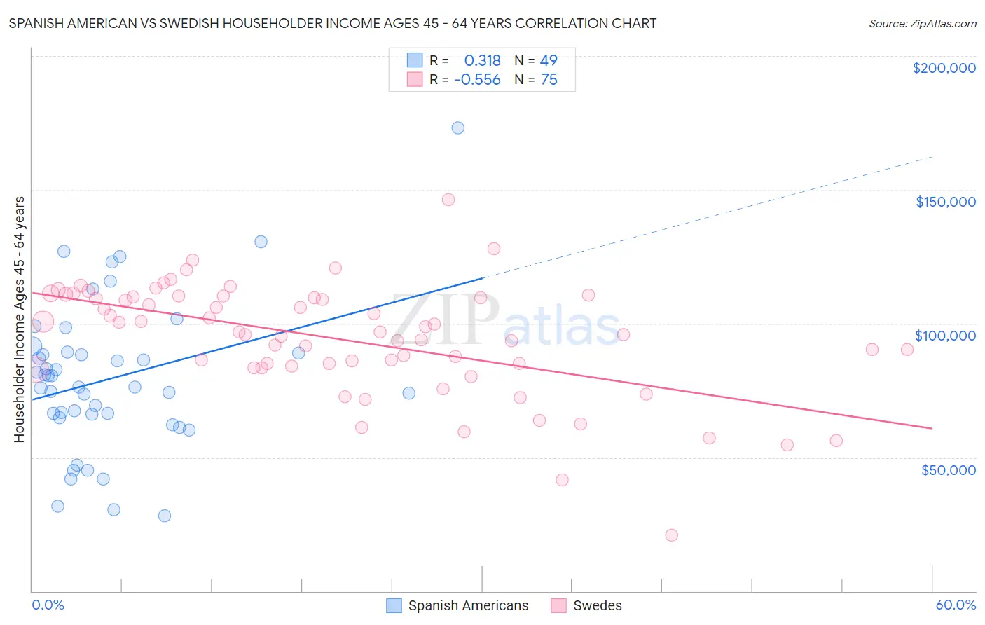 Spanish American vs Swedish Householder Income Ages 45 - 64 years