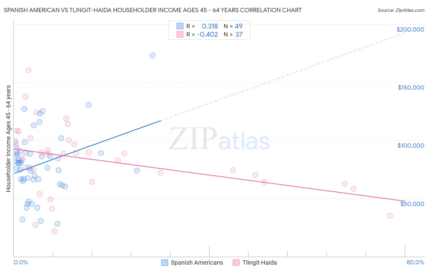 Spanish American vs Tlingit-Haida Householder Income Ages 45 - 64 years