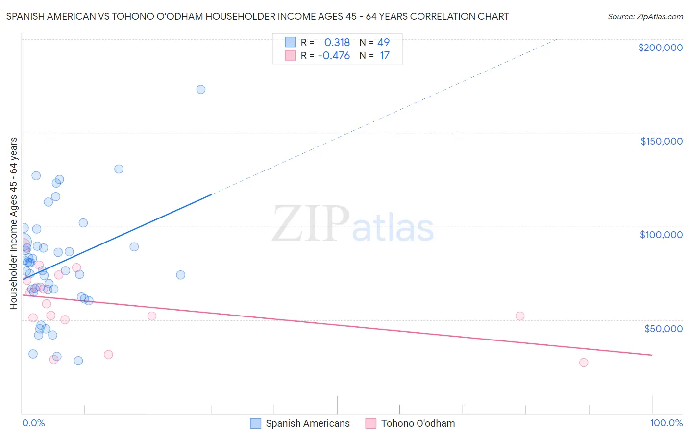 Spanish American vs Tohono O'odham Householder Income Ages 45 - 64 years