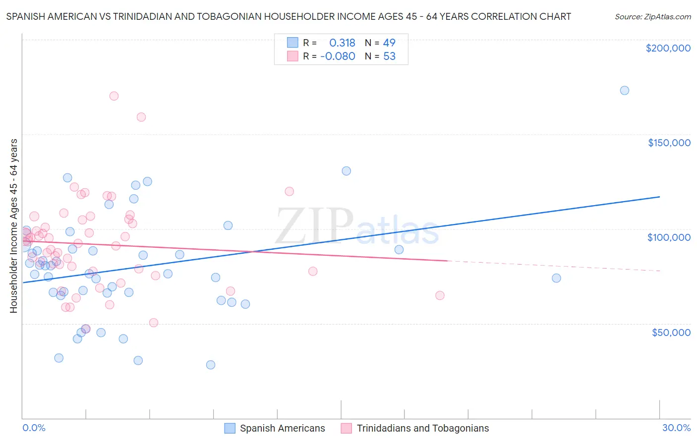 Spanish American vs Trinidadian and Tobagonian Householder Income Ages 45 - 64 years