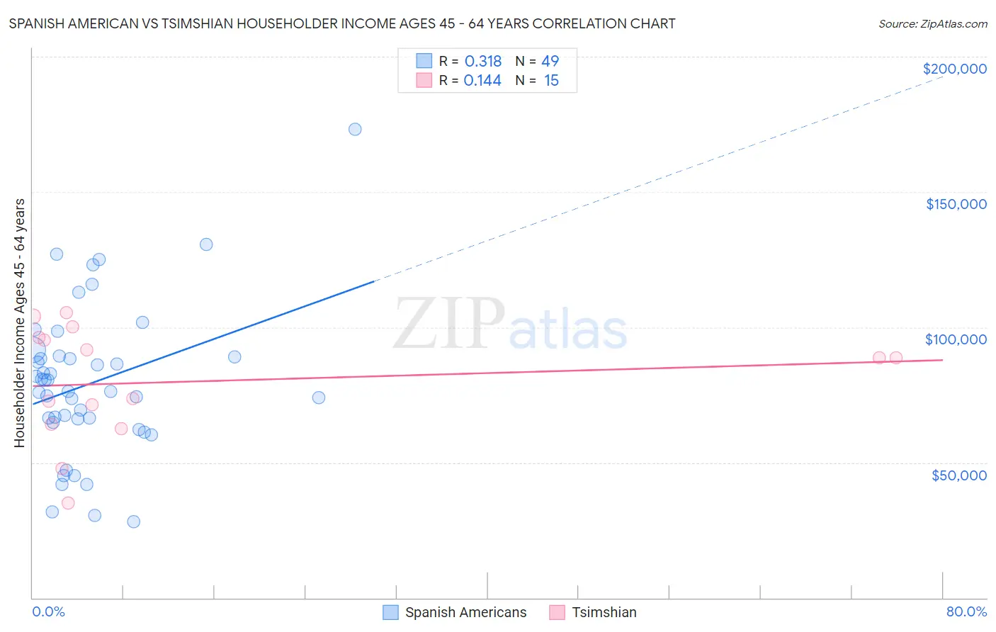 Spanish American vs Tsimshian Householder Income Ages 45 - 64 years
