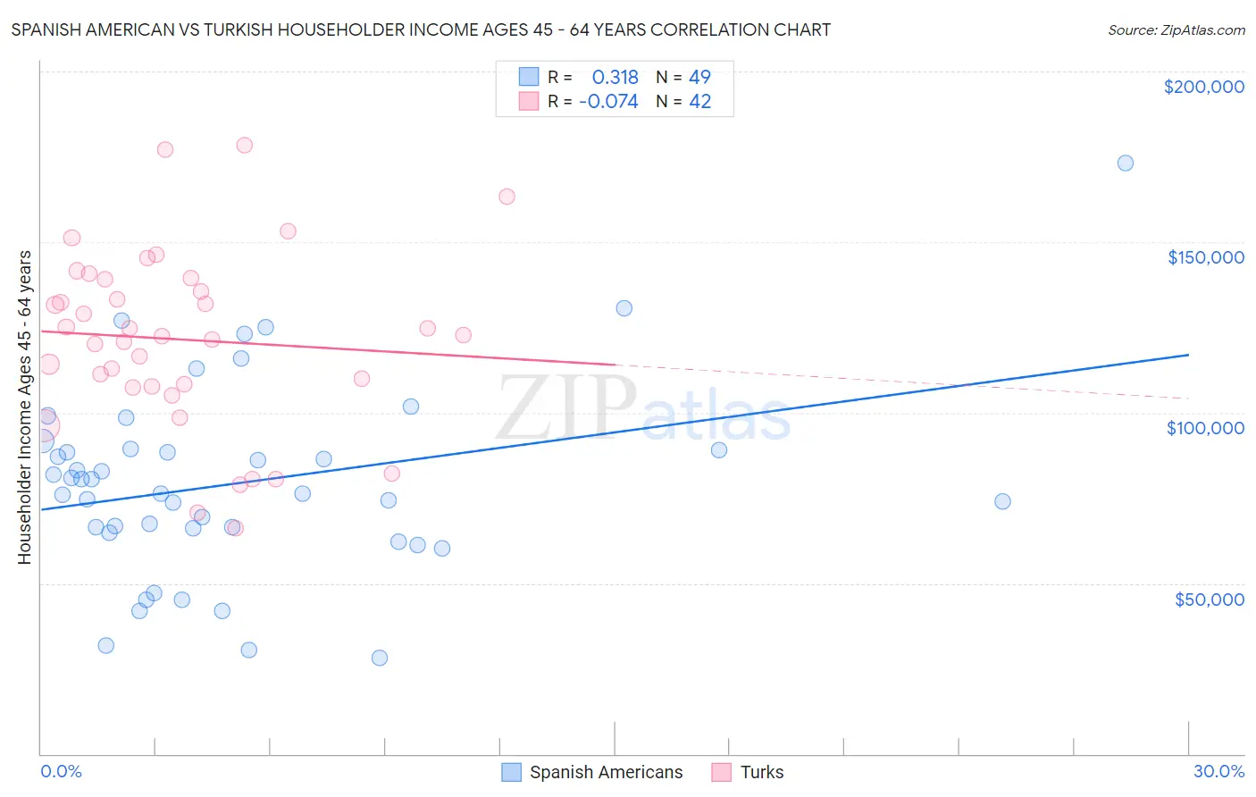 Spanish American vs Turkish Householder Income Ages 45 - 64 years