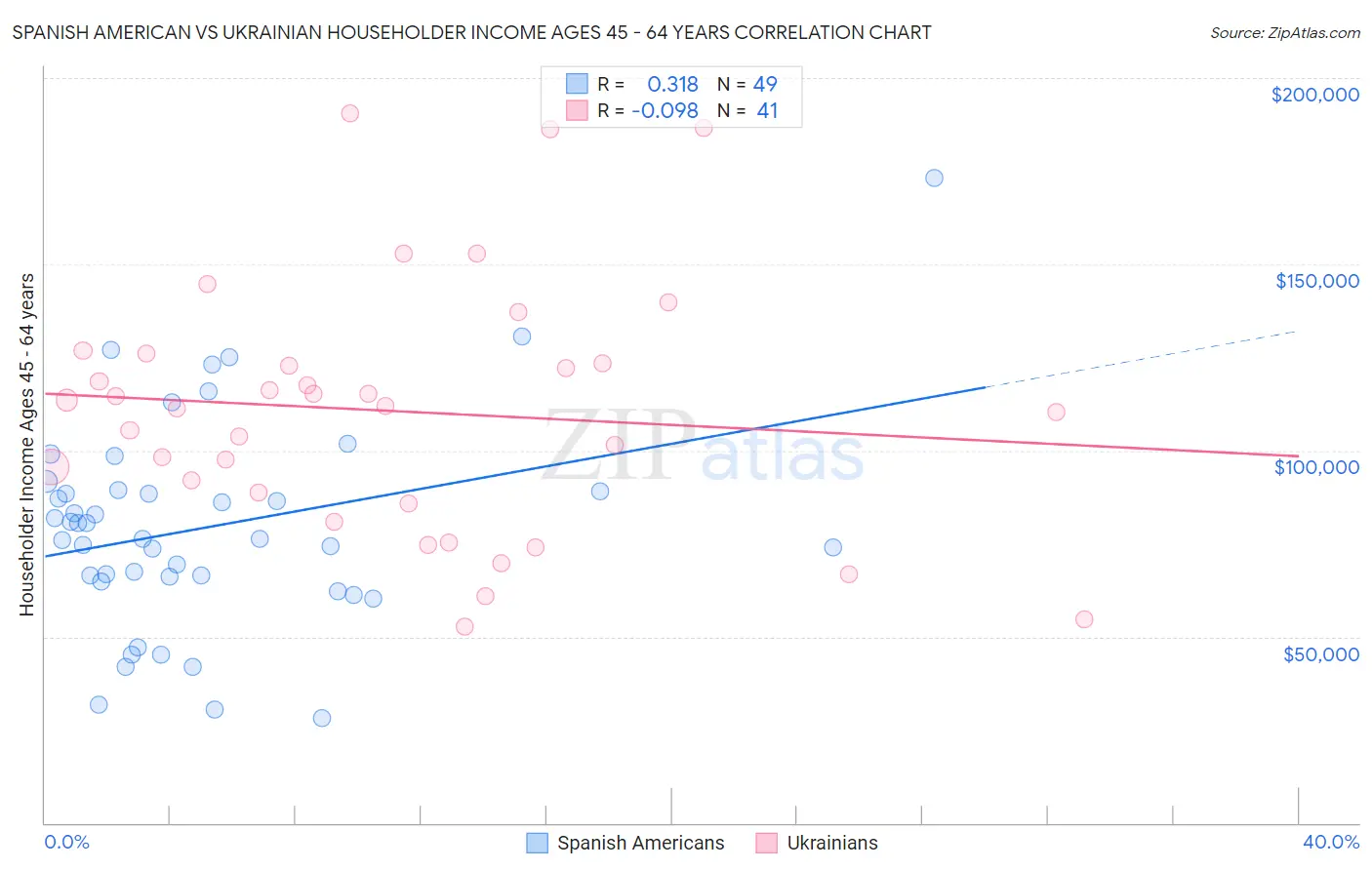 Spanish American vs Ukrainian Householder Income Ages 45 - 64 years