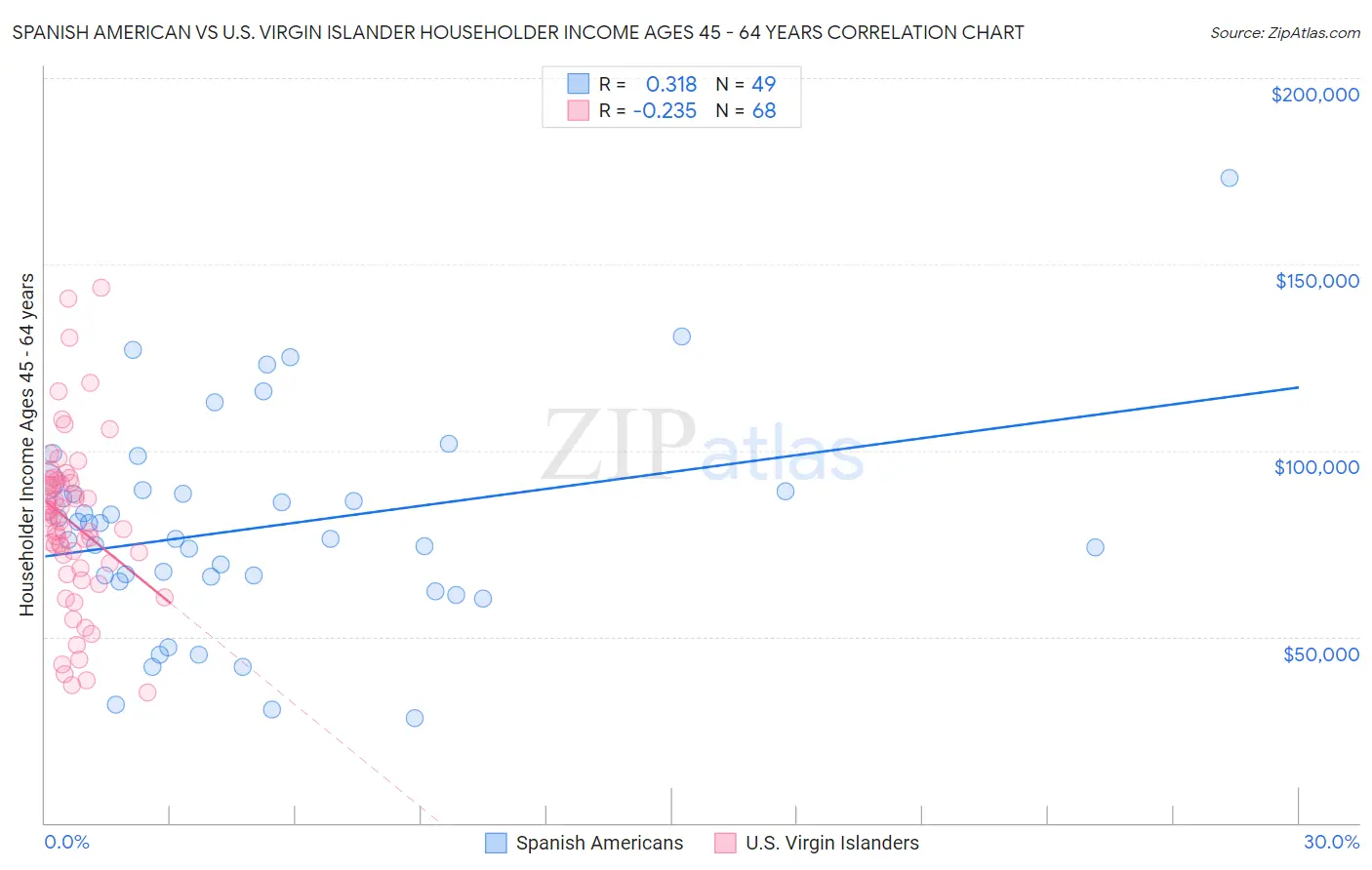 Spanish American vs U.S. Virgin Islander Householder Income Ages 45 - 64 years