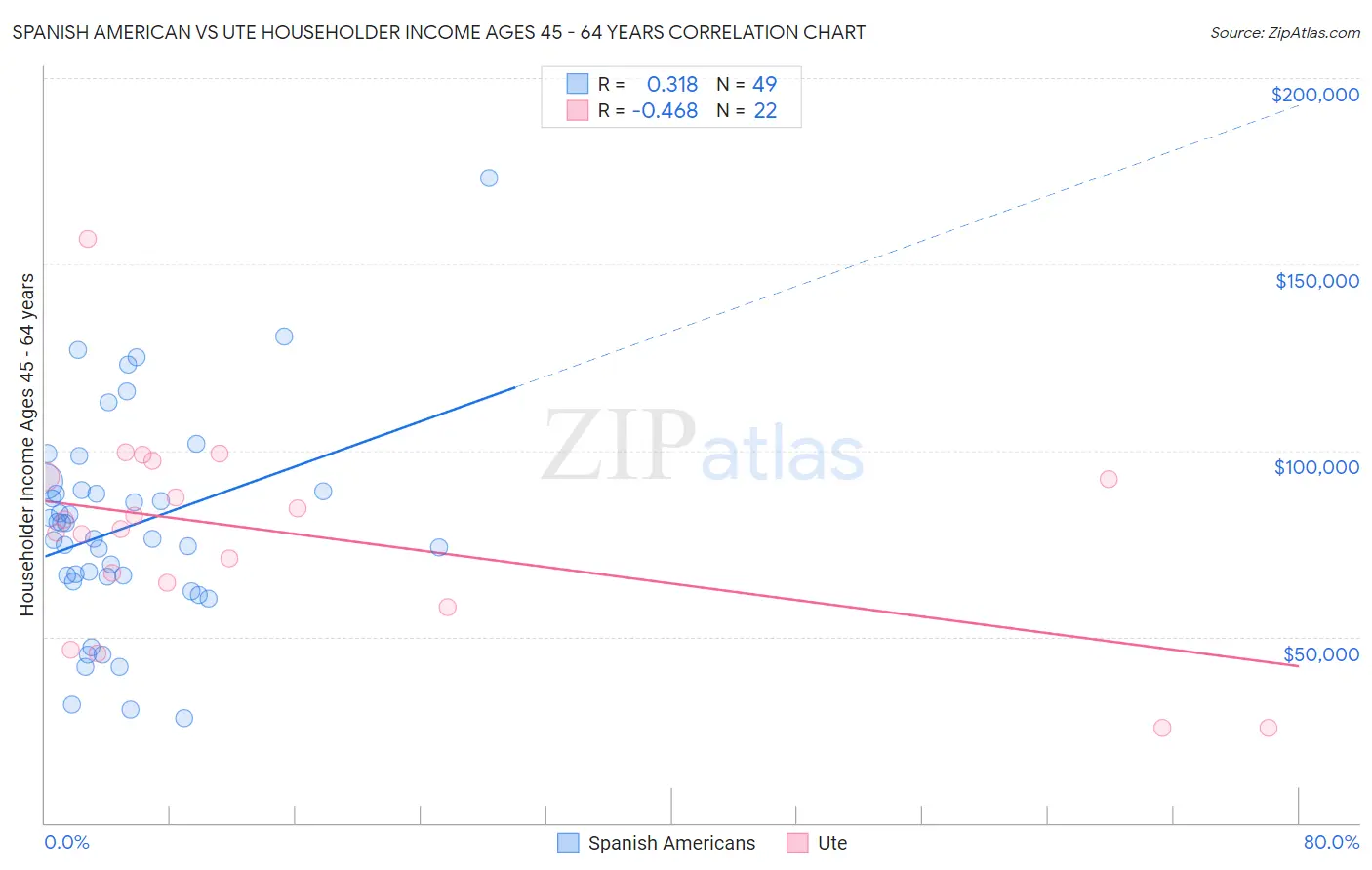 Spanish American vs Ute Householder Income Ages 45 - 64 years