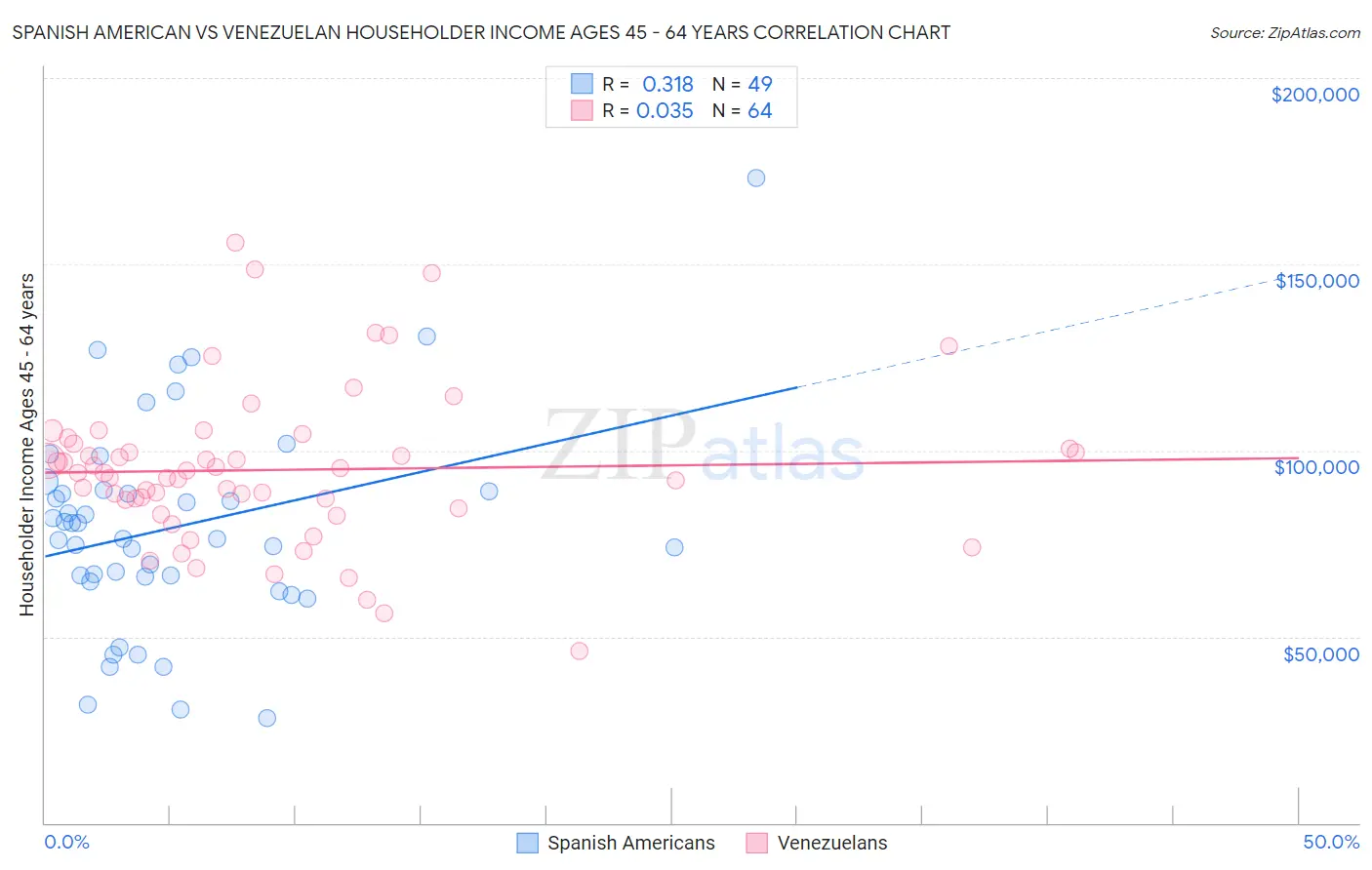 Spanish American vs Venezuelan Householder Income Ages 45 - 64 years