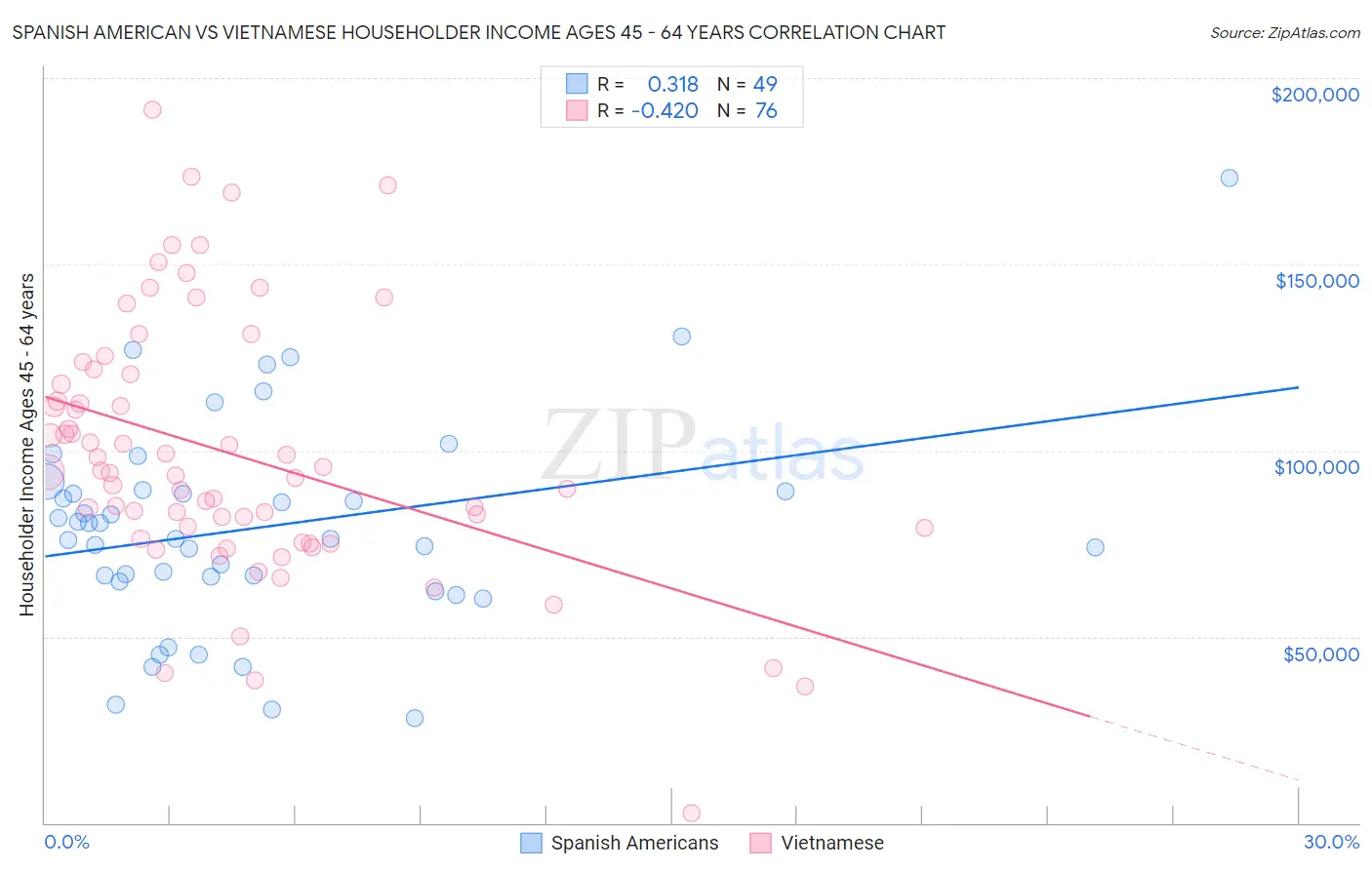 Spanish American vs Vietnamese Householder Income Ages 45 - 64 years