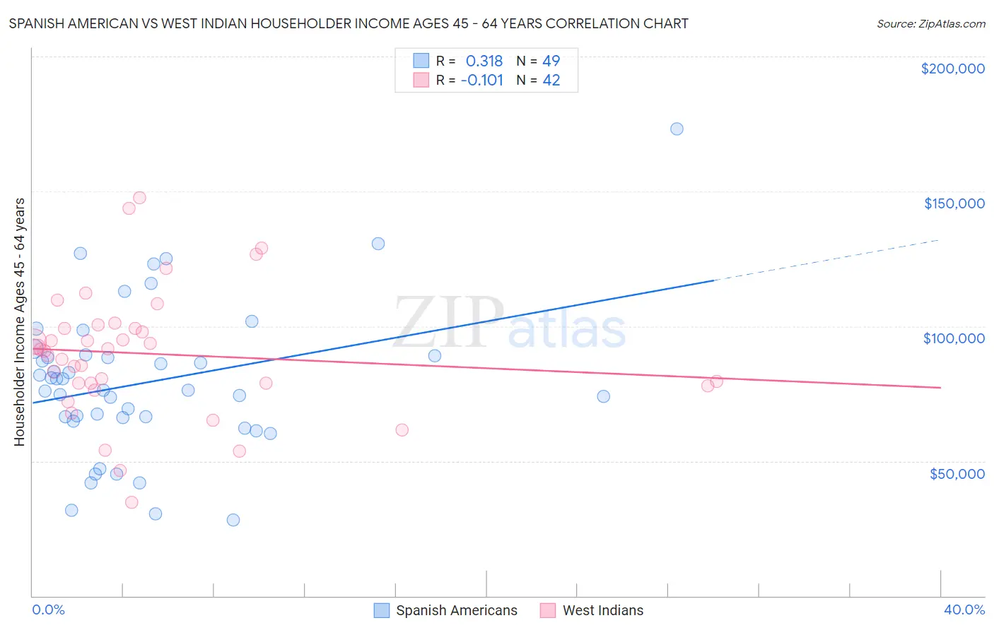 Spanish American vs West Indian Householder Income Ages 45 - 64 years