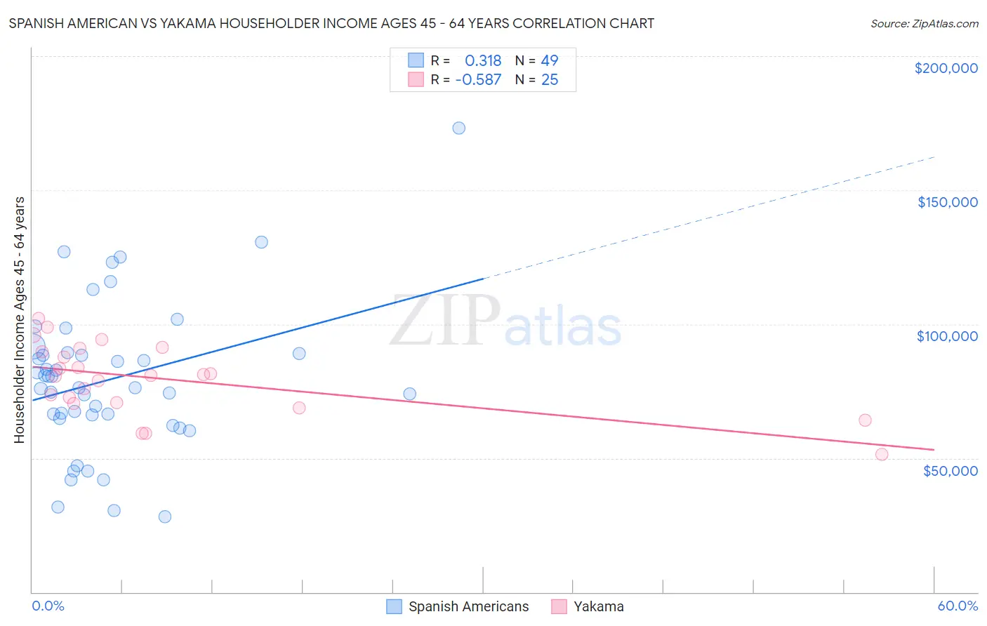 Spanish American vs Yakama Householder Income Ages 45 - 64 years