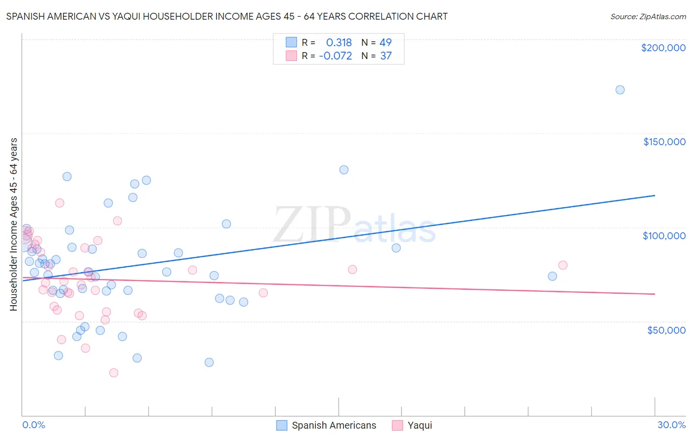 Spanish American vs Yaqui Householder Income Ages 45 - 64 years