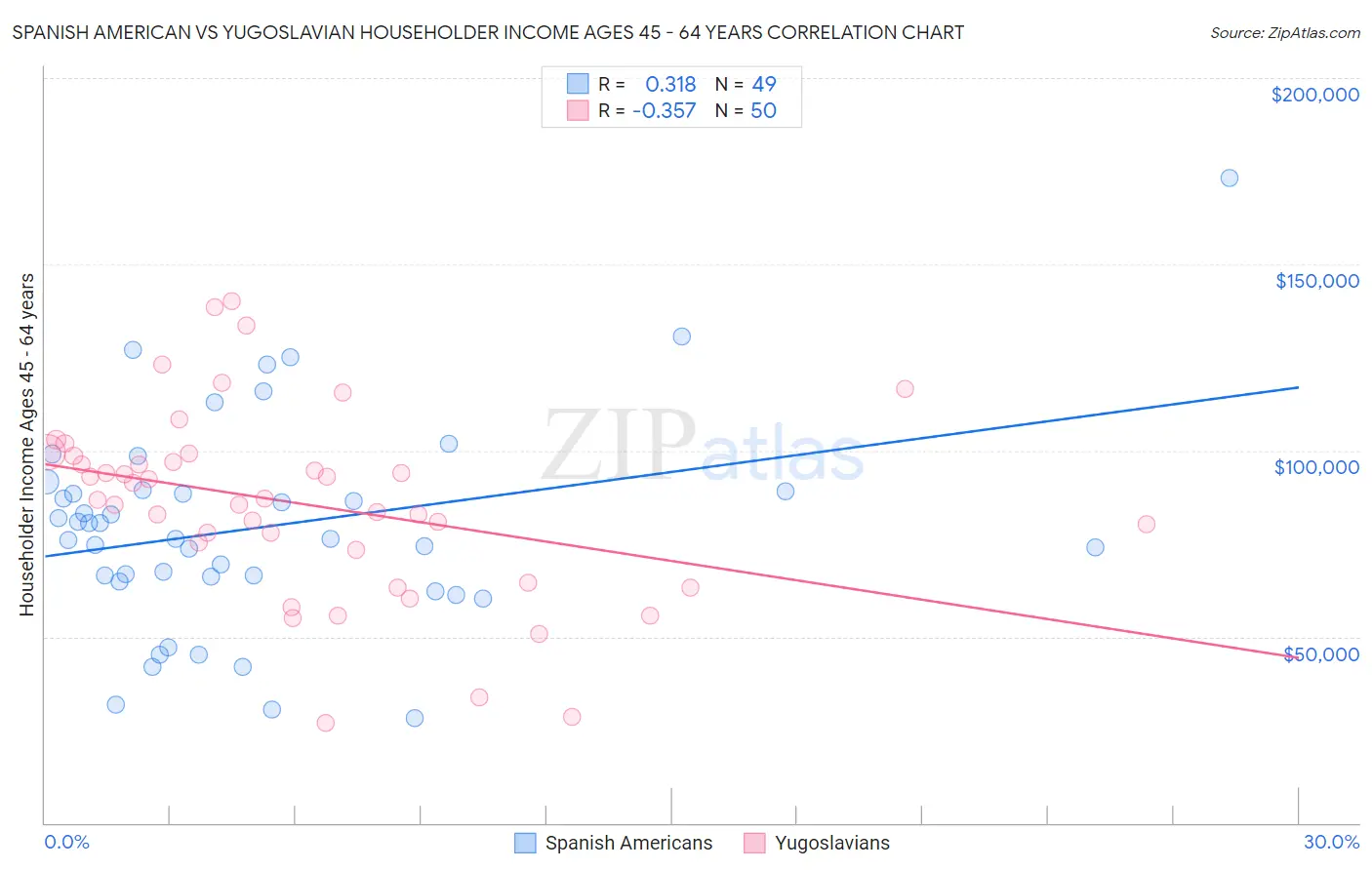 Spanish American vs Yugoslavian Householder Income Ages 45 - 64 years