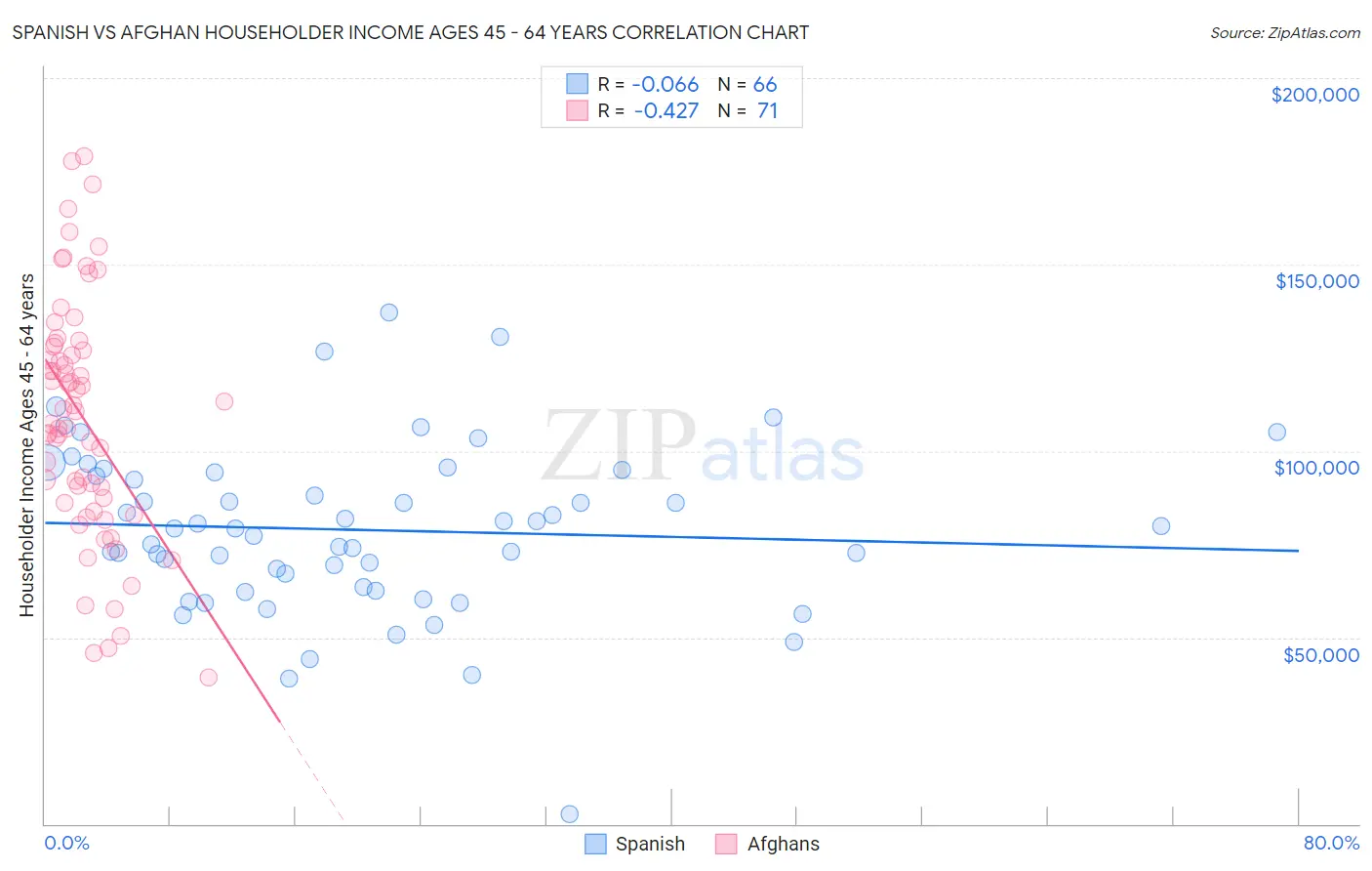Spanish vs Afghan Householder Income Ages 45 - 64 years