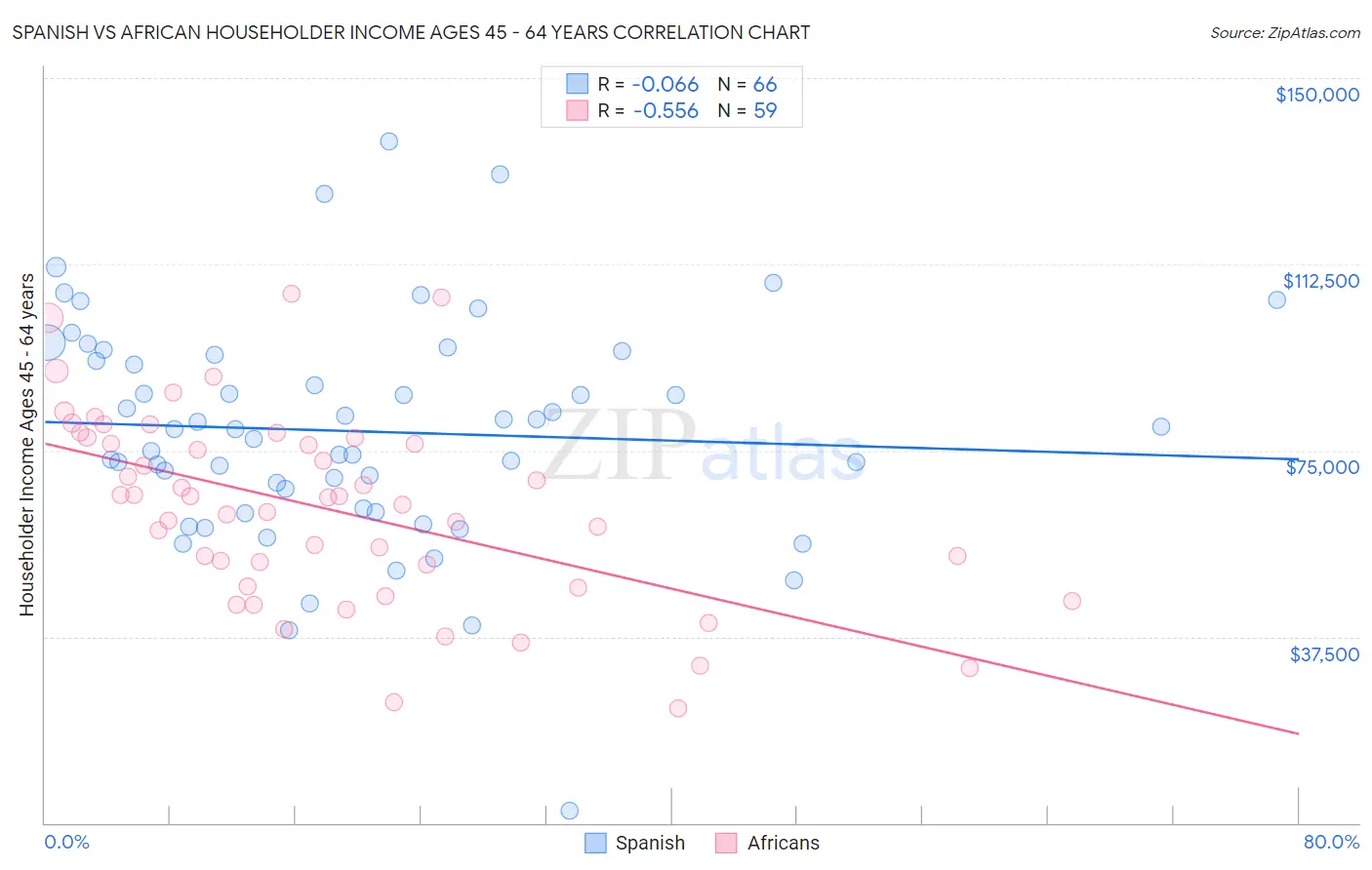 Spanish vs African Householder Income Ages 45 - 64 years