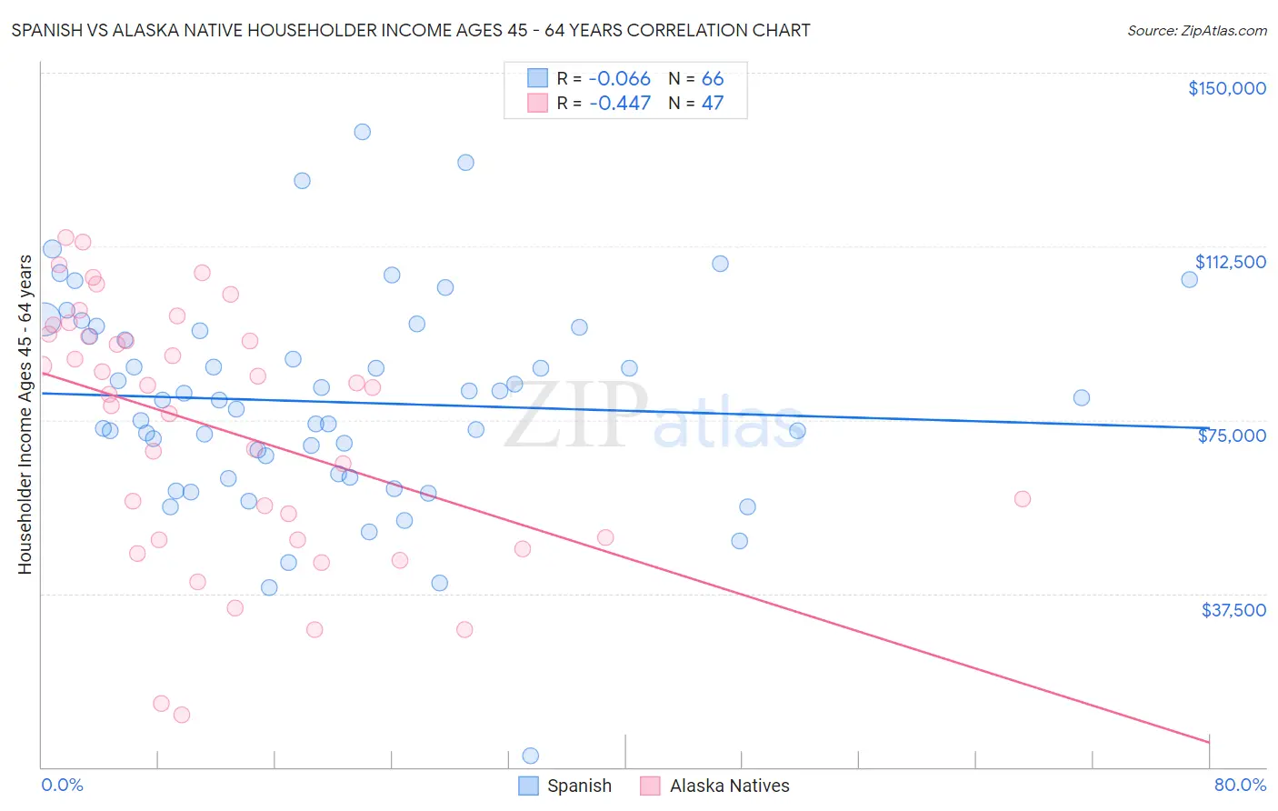 Spanish vs Alaska Native Householder Income Ages 45 - 64 years