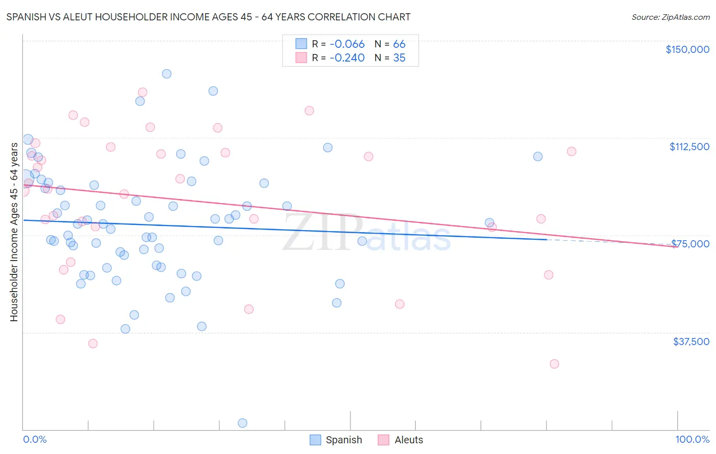 Spanish vs Aleut Householder Income Ages 45 - 64 years
