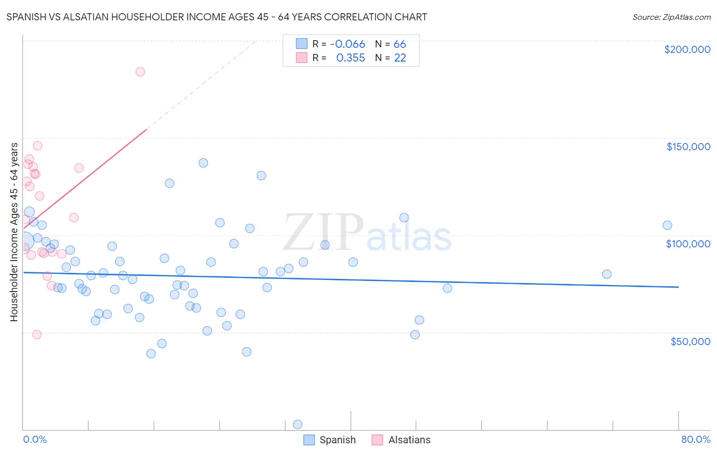 Spanish vs Alsatian Householder Income Ages 45 - 64 years