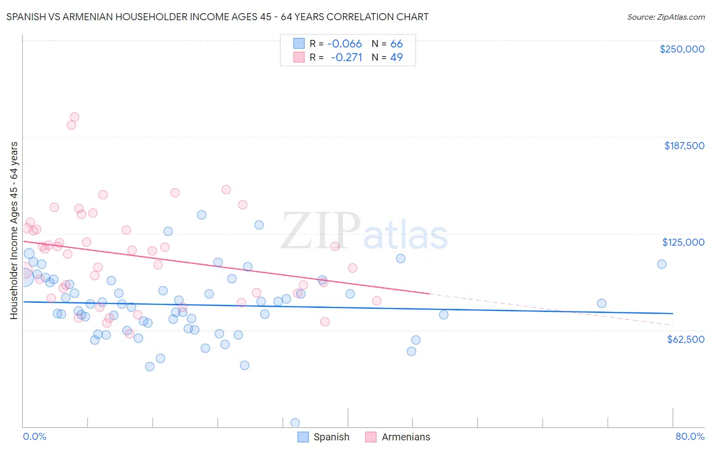 Spanish vs Armenian Householder Income Ages 45 - 64 years