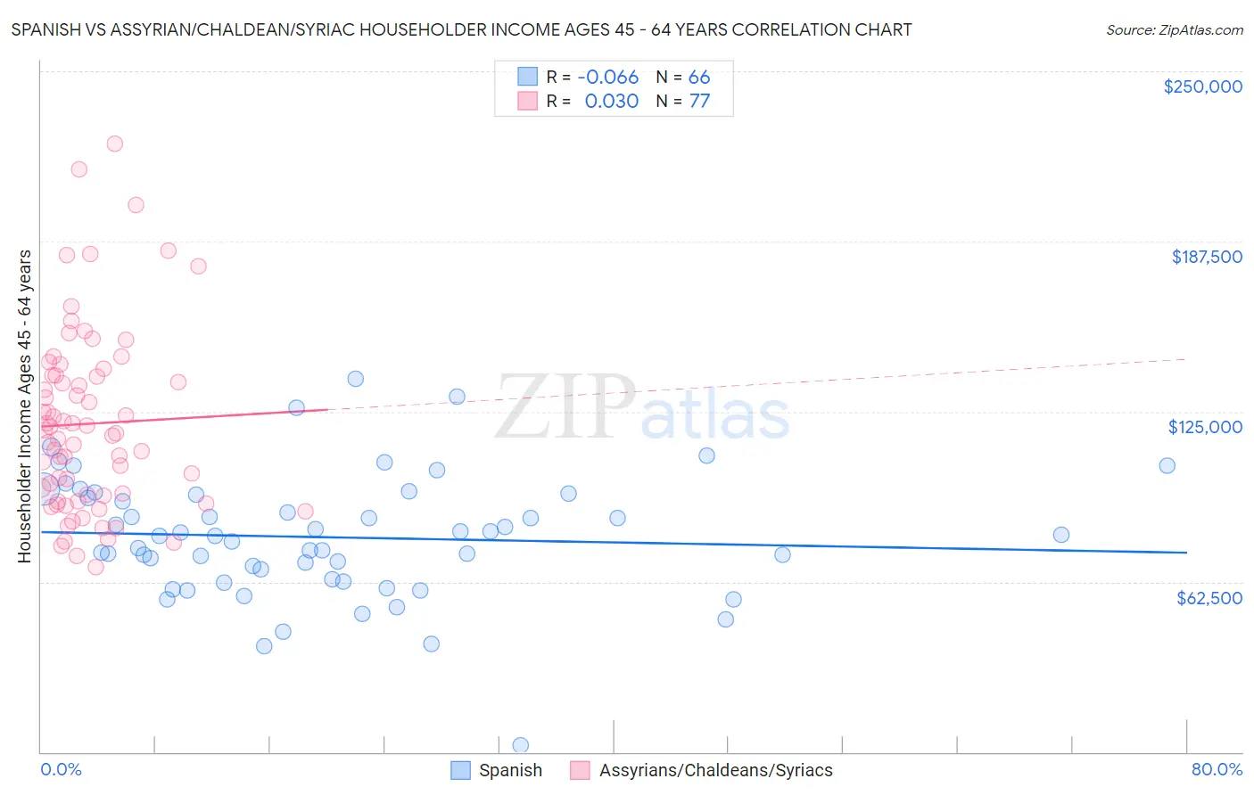 Spanish vs Assyrian/Chaldean/Syriac Householder Income Ages 45 - 64 years