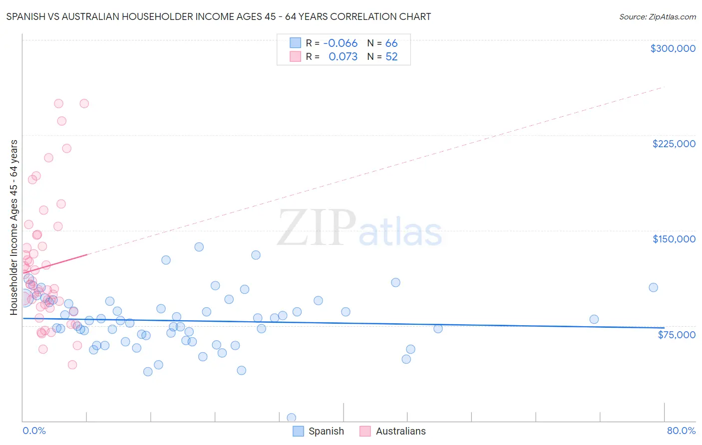 Spanish vs Australian Householder Income Ages 45 - 64 years