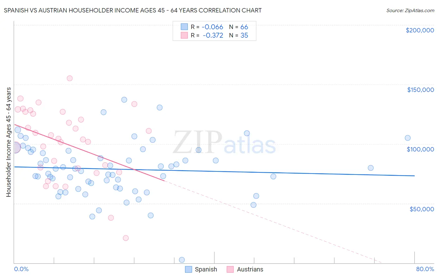 Spanish vs Austrian Householder Income Ages 45 - 64 years