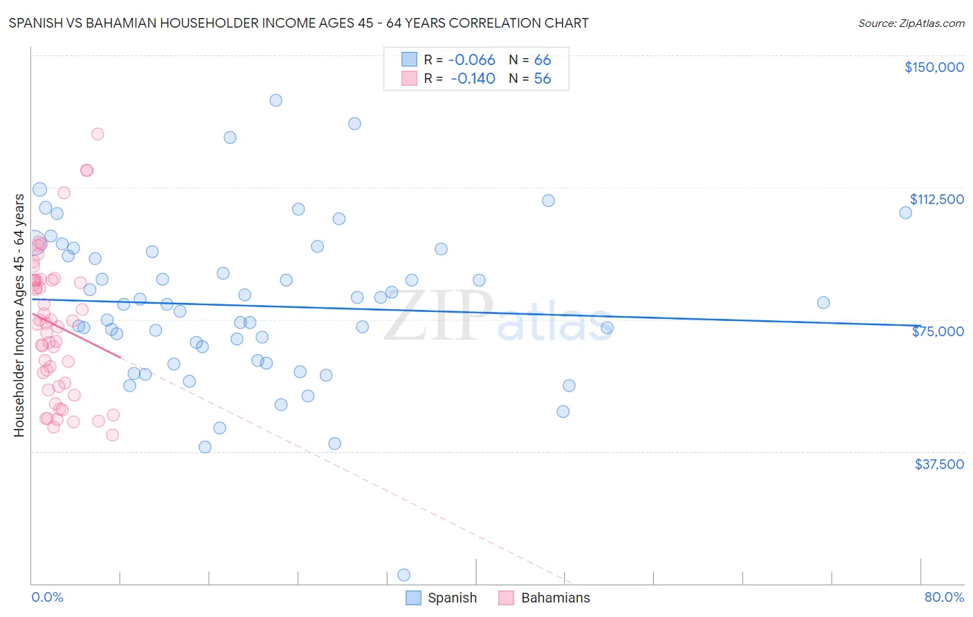 Spanish vs Bahamian Householder Income Ages 45 - 64 years