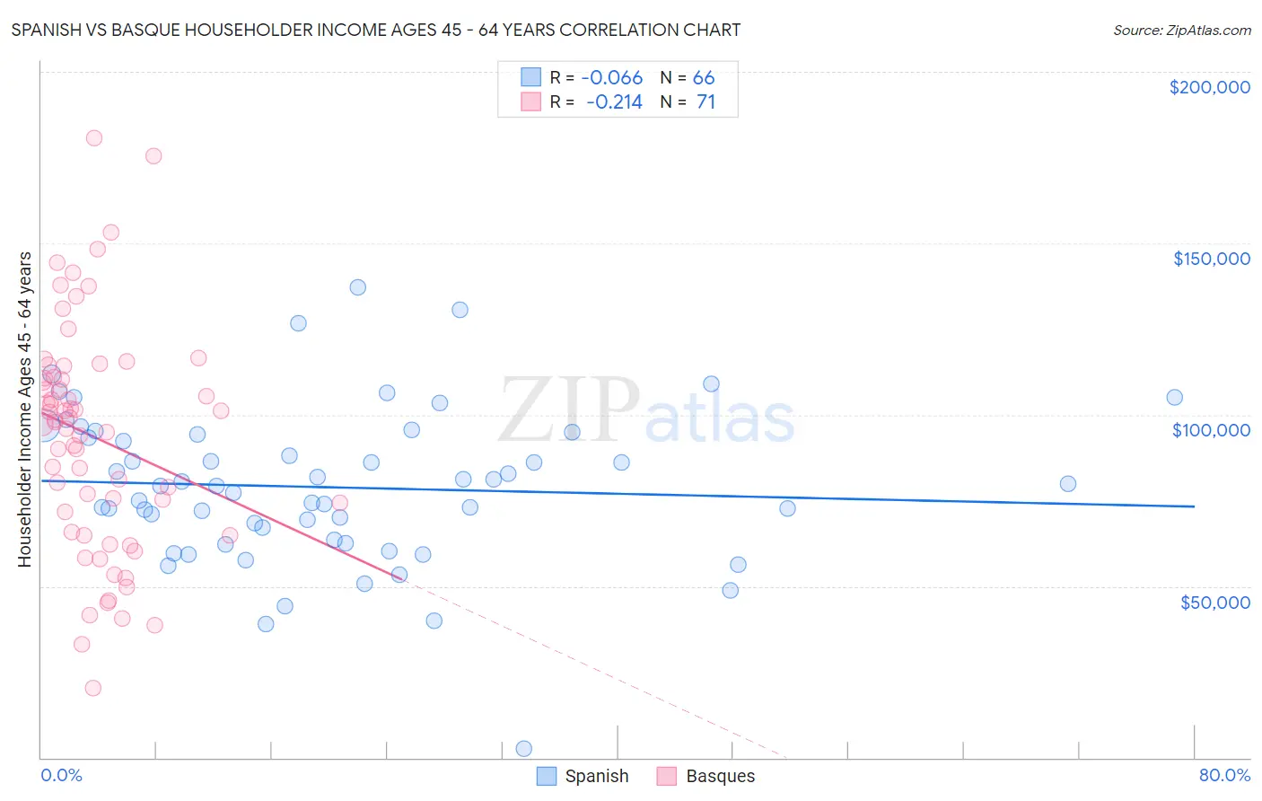 Spanish vs Basque Householder Income Ages 45 - 64 years