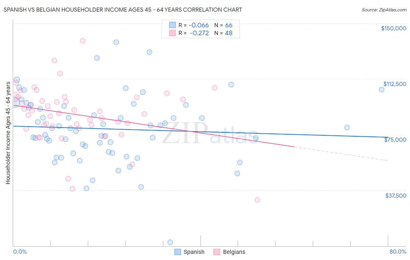 Spanish vs Belgian Householder Income Ages 45 - 64 years