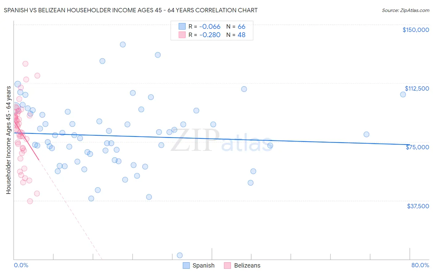 Spanish vs Belizean Householder Income Ages 45 - 64 years