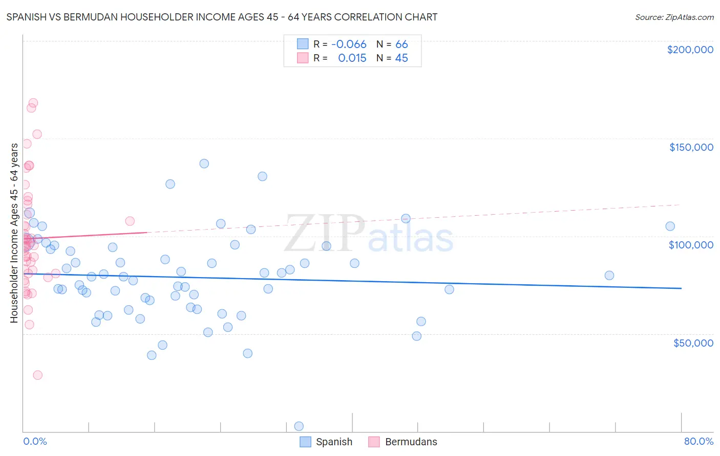 Spanish vs Bermudan Householder Income Ages 45 - 64 years
