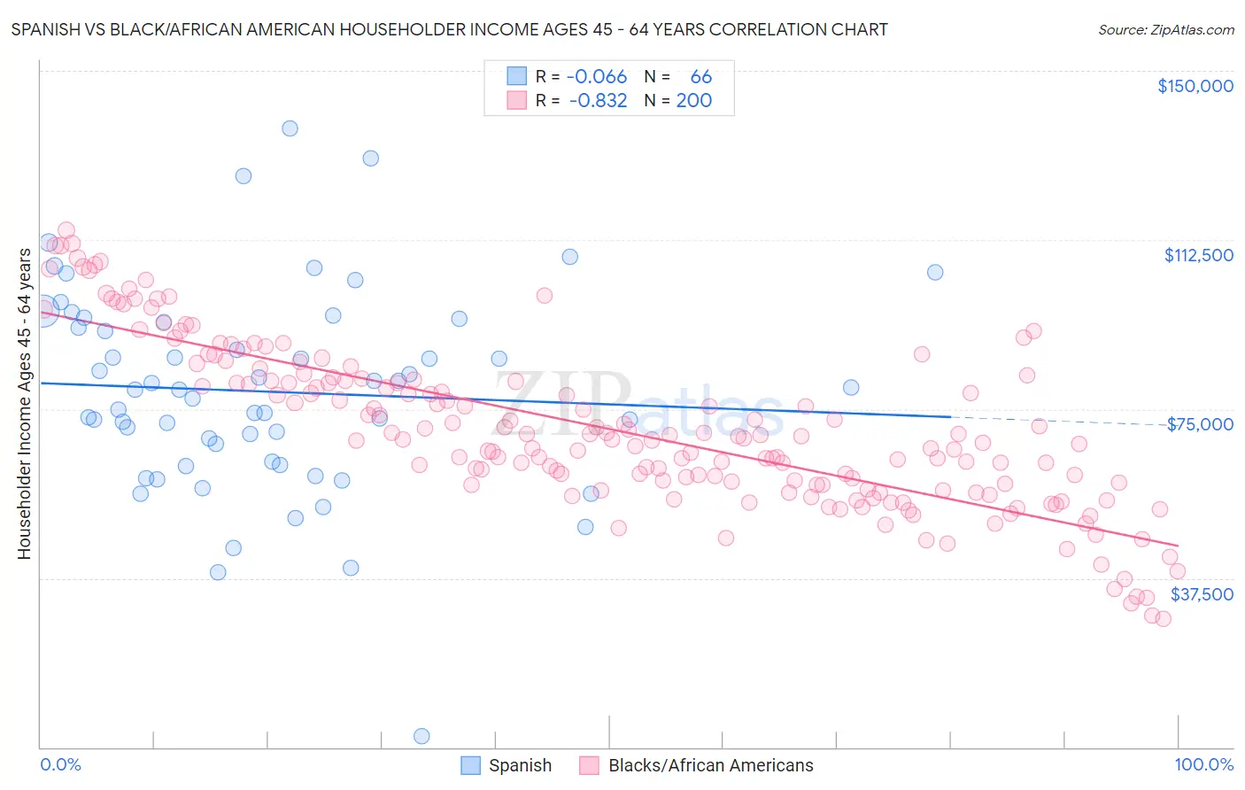 Spanish vs Black/African American Householder Income Ages 45 - 64 years