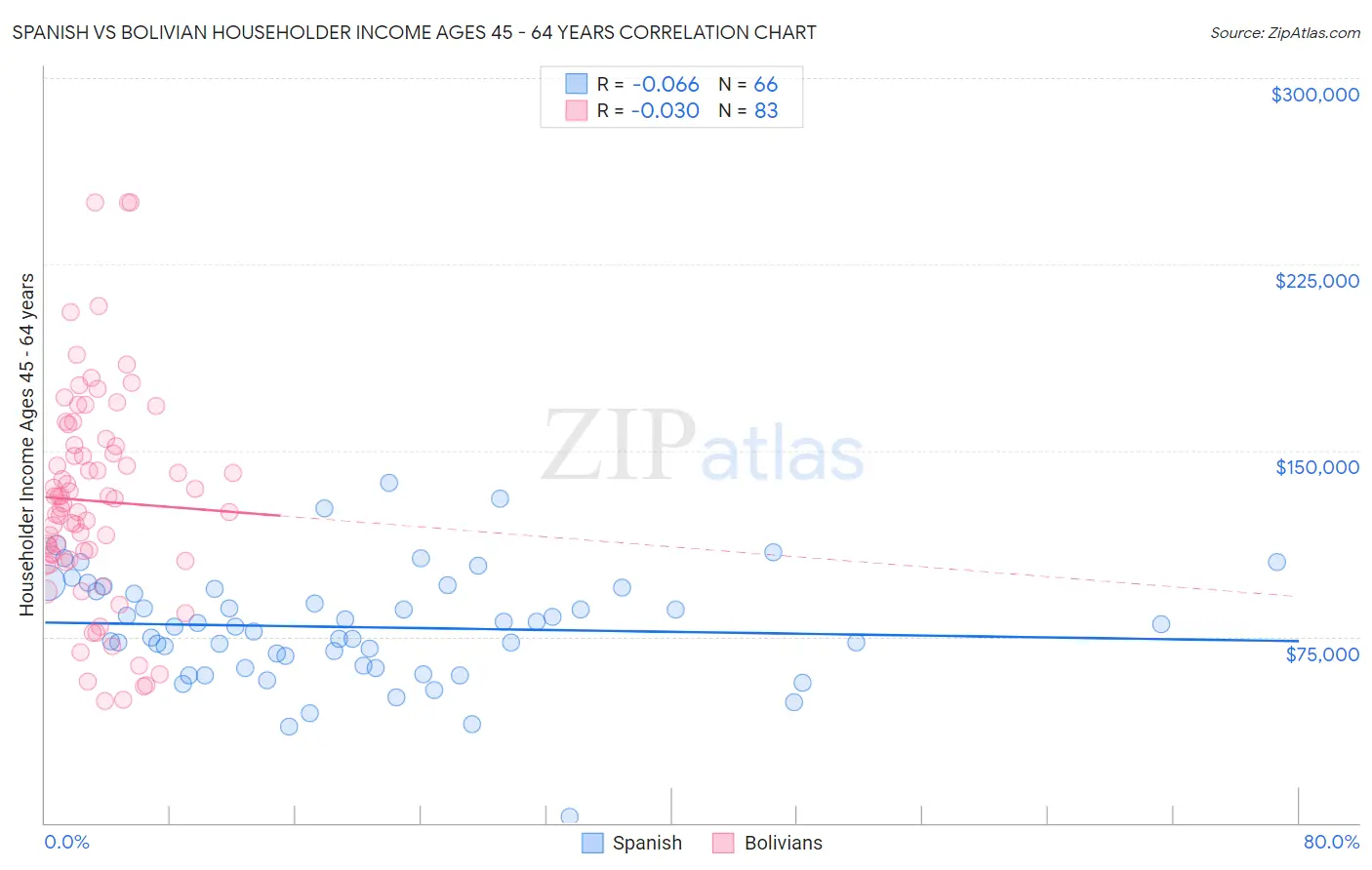 Spanish vs Bolivian Householder Income Ages 45 - 64 years