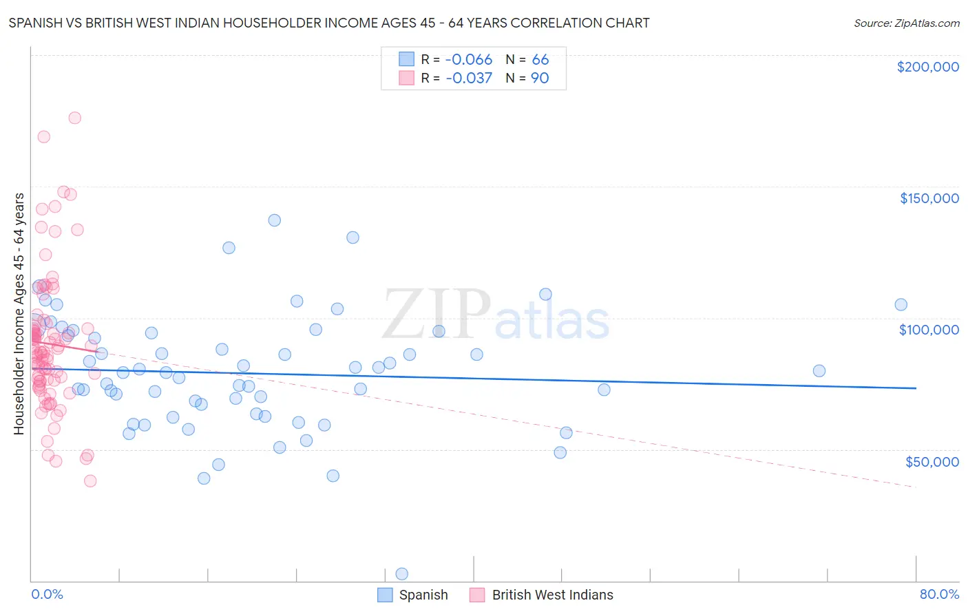 Spanish vs British West Indian Householder Income Ages 45 - 64 years