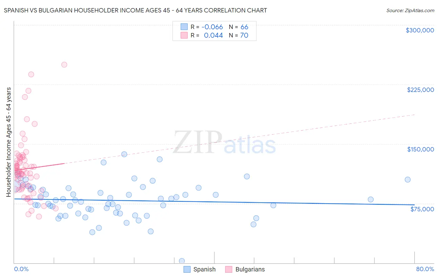 Spanish vs Bulgarian Householder Income Ages 45 - 64 years