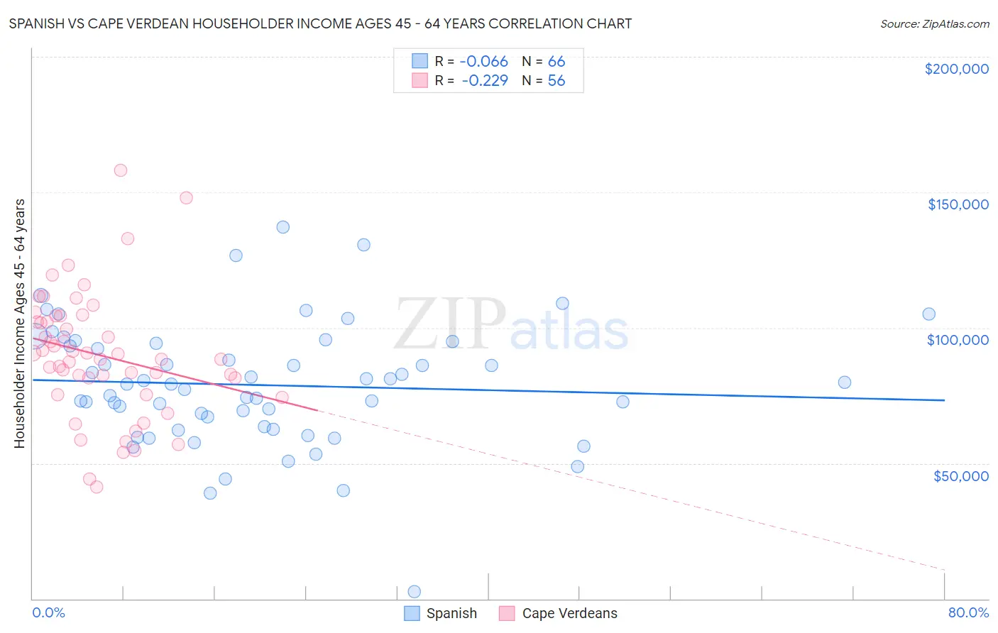 Spanish vs Cape Verdean Householder Income Ages 45 - 64 years