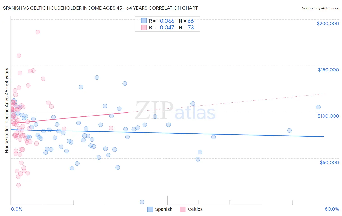Spanish vs Celtic Householder Income Ages 45 - 64 years