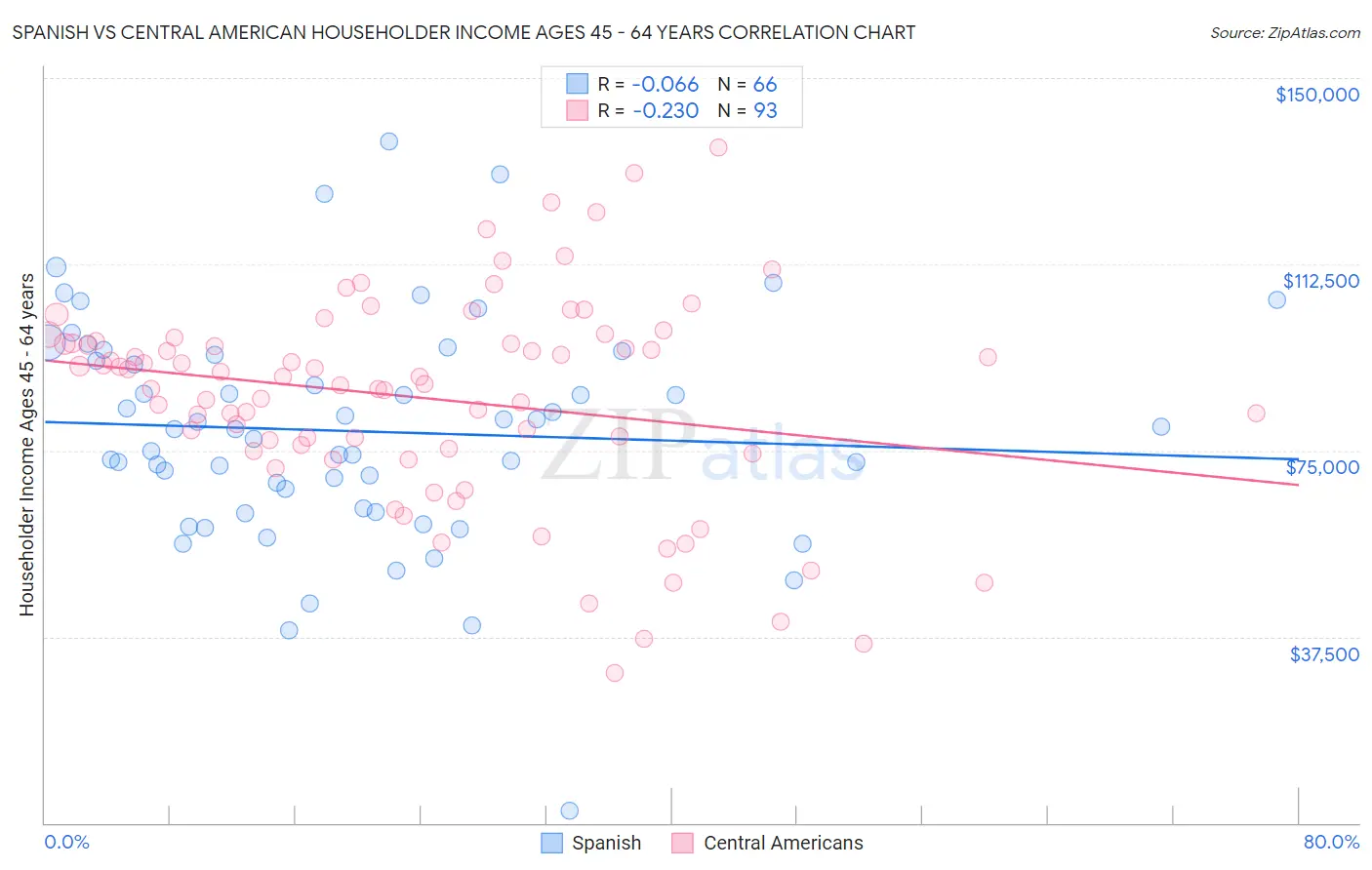Spanish vs Central American Householder Income Ages 45 - 64 years