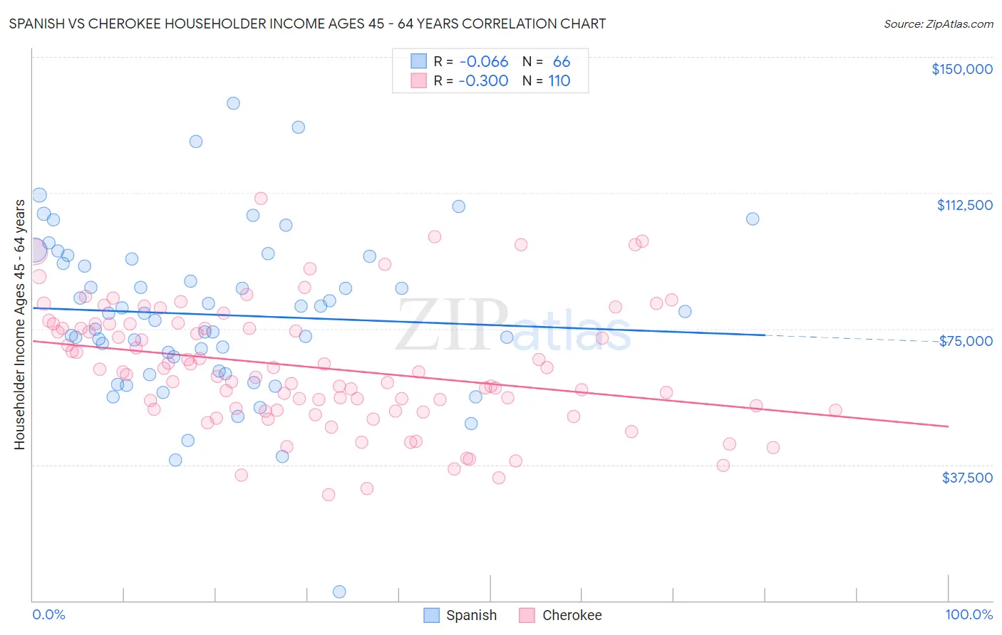 Spanish vs Cherokee Householder Income Ages 45 - 64 years