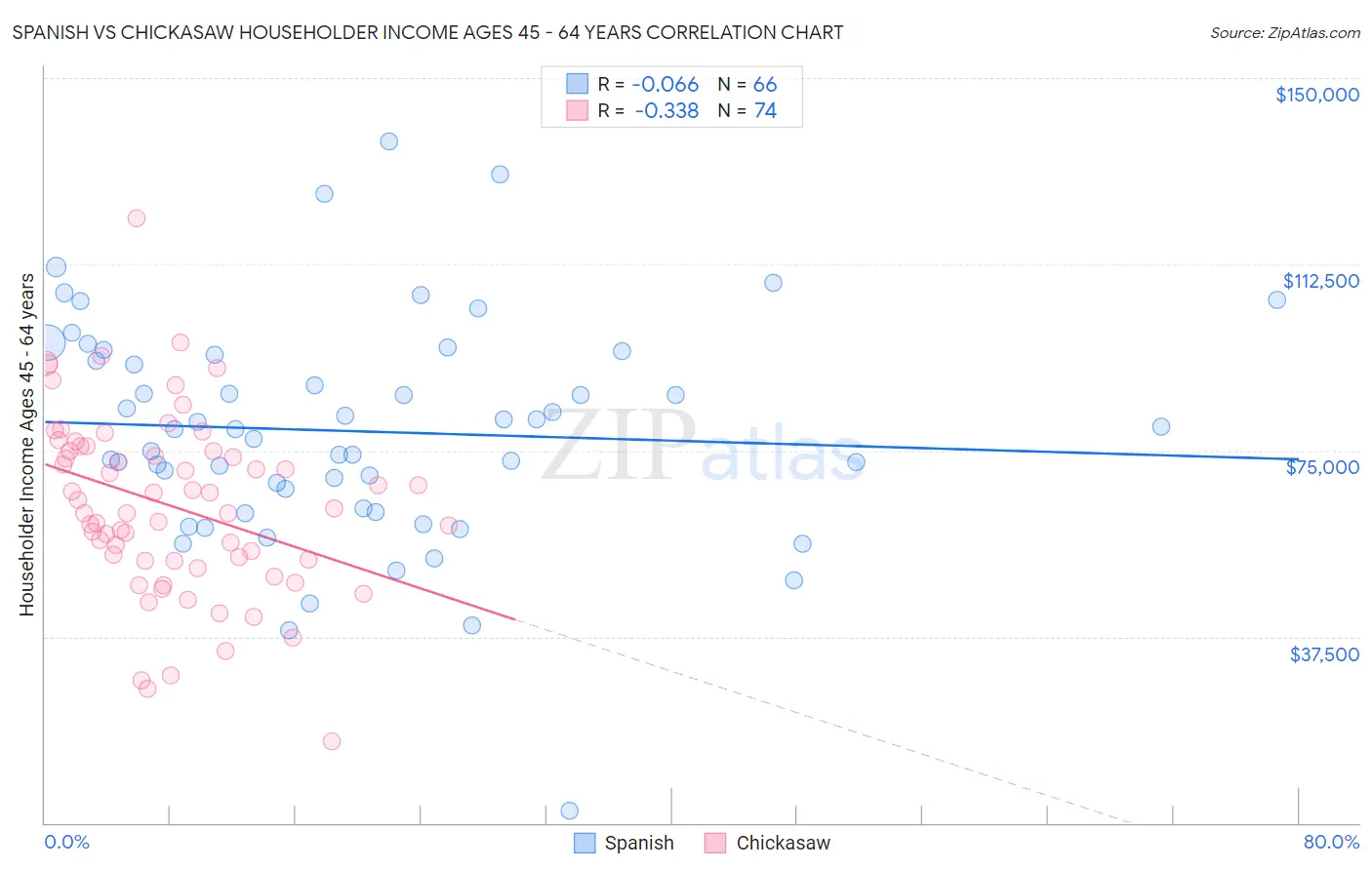 Spanish vs Chickasaw Householder Income Ages 45 - 64 years