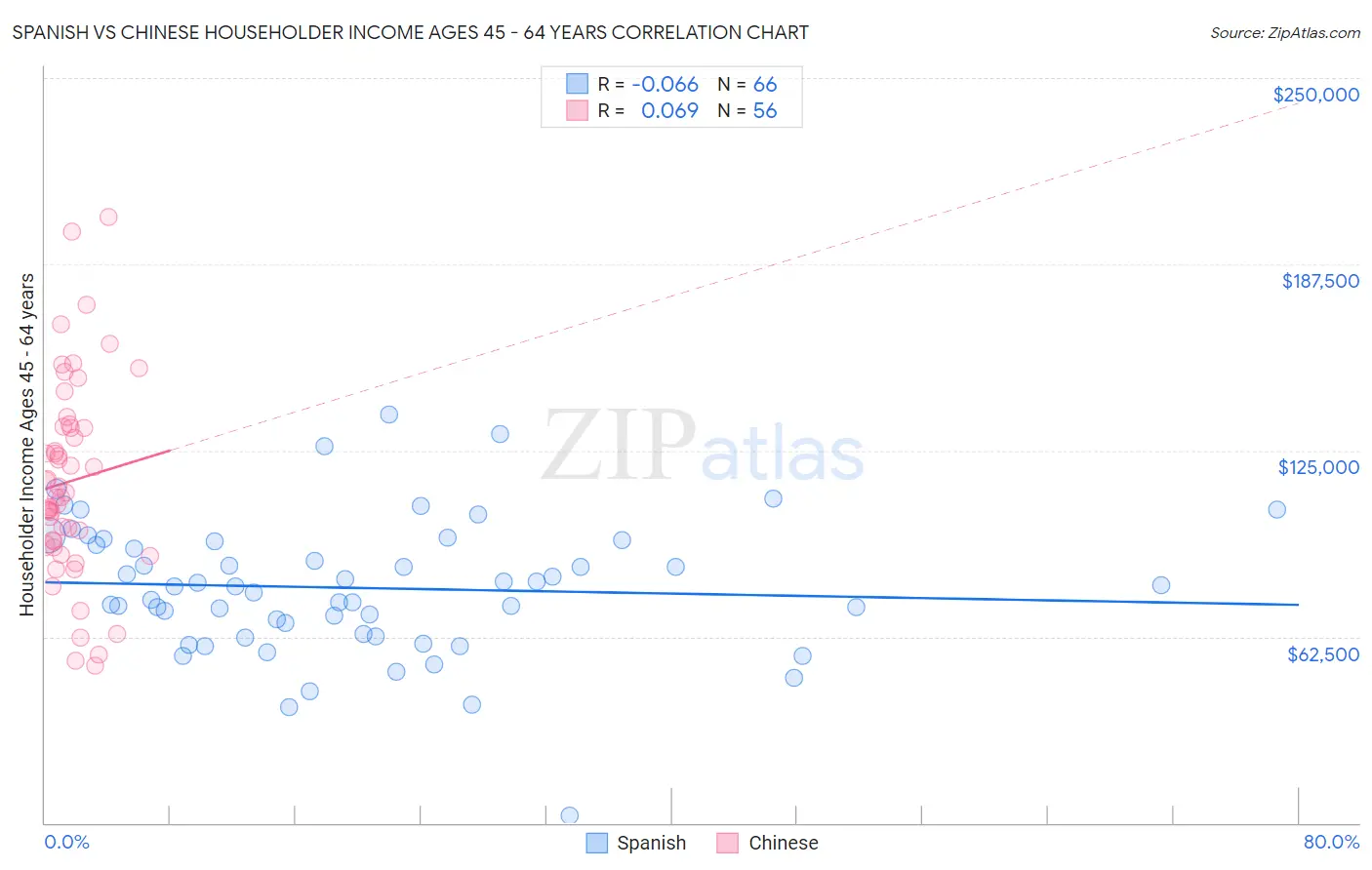 Spanish vs Chinese Householder Income Ages 45 - 64 years