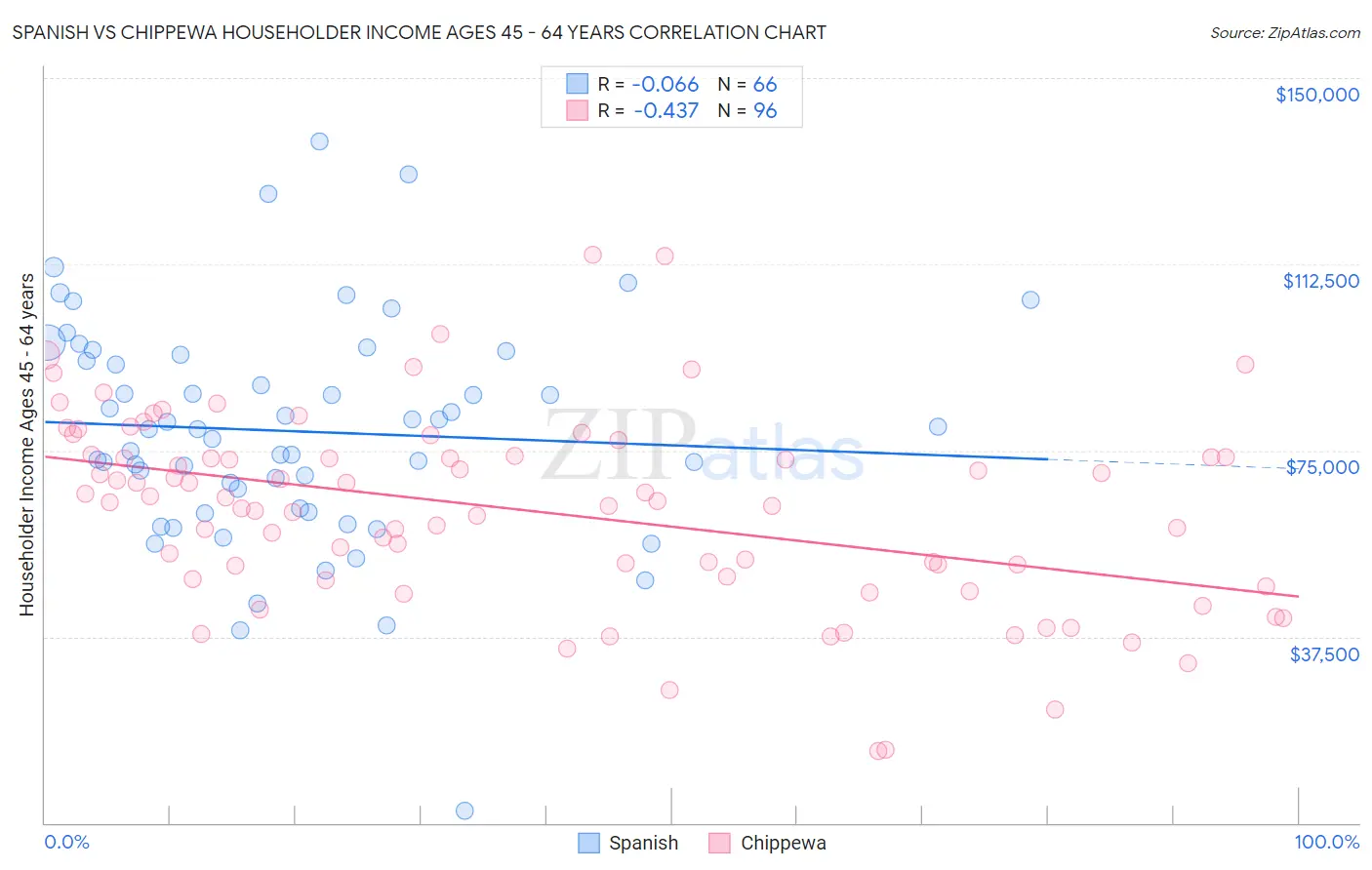 Spanish vs Chippewa Householder Income Ages 45 - 64 years